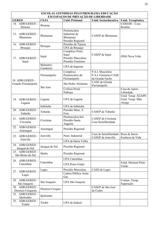 26
ESCOLAS ATENDIDAS PELO PROGRAMA EDUCAÇÃO
EM ESPAÇOS DE PRIVAÇÃO DE LIBERDADE
GERED CEJA Unid. Prisional Unid. Socioeducativa Unid. Terapêutica
14. ADR/GERED –
Ibirama
Ibirama
CEREDE - Casa
Rosália
15. ADR/GERED –
Blumenau
Blumenau
Penitenciária
Industrial de
Blumenau
Presídio Regional
CASEP de Blumenau
16. ADR/GERED –
Brusque
Brusque
Presídio de Tijucas
UPA de Brusque
17. ADR/GERED –
Itajaí
Itajaí
Complexo Penit.
Itajaí
Presídio Masculino
Presídio Feminino
CASEP de Itajaí
ONG Nova Vida
Balneário
Camboriú
UPA de Itapema
18. ADR/GERED –
Grande Florianópolis
Florianópolis
Complexo
Penitenciário de
Florianópolis
P.A.I. Masculino
P.A.I. Feminino CASE
da Grande Fpolis
São José
São Pedro Alcântara
CASE da Grande
Florianópolis
Colônia Penal
Palhoça
Casa de Apoio
Liberdade
19. ADR/GERED –
Laguna
Laguna UPA de Laguna
Unid. Terap. ÁGAPE
Unid. Terap. Mão
Amiga
Imbituba UPA de Imbituba
20. ADR/GERED –
Tubarão
Tubarão
Presídio Masc. E
Fem.
CASEP de Tubarão
21. ADR/GERED –
Criciúma
Criciúma
Penitenciária Sul
Presídio Santa
Augusta
CASEP de Criciúma
Casa Semiliberdade
22. ADR/GERED –
Araranguá
Araranguá Presídio Regional
23. ADR/GERED –
Joinville
Joinville Penit. Industrial
Casa de Semiliberdade
CASEP de Joinville
Rosa de Saron
Essência de Vida
UPA de Barra Velha
24. ADR/GERED –
Jaraguá do Sul
Jaraguá do Sul Presídio Regional
25. ADR/GERED –
São Bento do Sul
Mafra Presídio Regional
26. ADR/GERED –
Canoinhas
Canoinhas
UPA Canoinhas
UPA Porto União
Fund. Hermon Porto
União
27. ADR/GERED –
Lages
Lages Presídio Masculino CASE de Lages
Cadeia Pública Anita
Gar.
28. ADR/GERED –
São Joaquim
São Joaquim UPA São Joaquim
Comun. Terap.
Superação
30. ADR/GERED –
Dionísio Cerqueira
Dionísio Cerquei
CASEP de São José
do Cedro
32. ADR/GERED –
Quilombo
Quilombo
35. ADR/GERED –
Timbó
Timbó UPA de Indaial
 