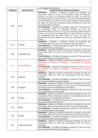 3
em Pedagogia-Séries Iniciais.
CÓDIGO DISCIPLINA HABILITAÇÃO MÍNIMA EXIGIDA
628 Artes
Habilitado – Diploma e Histórico Escolar de Conclusão de
Licenciatura Plena ou Curso de Licenciatura Curta em Educação
Artística; ou Curso de Licenciatura Plena em Artes; ou Curso de
Licenciatura Plena em Artes Visuais; ou Curso de Licenciatura Plena
em Artes Plásticas; ou Curso de Licenciatura Plena em Artes Cênicas
ou Teatro; ou Curso de Licenciatura Plena em Música; ou Curso de
Licenciatura Plena em Dança.
Não Habilitado – Certidão de Frequência a partir da 5ª fase em Curso
de Licenciatura Plena em Educação Artística; ou Curso de
Licenciatura Plena em Artes; ou Curso de Licenciatura Plena em Artes
Visuais; ou Curso de Licenciatura Plena em Artes Plásticas; ou Curso
de Licenciatura Plena em Artes Cênicas ou Teatro; ou Curso de
Licenciatura Plena em Música; ou Curso de Licenciatura Plena em
Dança.
612 Ciências
Habilitado – Diploma e Histórico Escolar de Conclusão de
Licenciatura Plena ou Curso de Licenciatura Curta em Ciências.
Não Habilitado – Certidão de Frequência a partir da 5ª fase em Curso
de Licenciatura Plena em Ciências.
307 Educação Física
Habilitado – Diploma e Histórico Escolar de Conclusão de Curso de
Licenciatura Plena ou Curso de Licenciatura Curta em Educação
Física.
Não Habilitado – Certidão de Frequência a partir da 5ª fase em Curso
de Licenciatura Plena em Educação Física.
611 Ensino Religioso
Habilitado – Diploma e Histórico Escolar de Conclusão de Curso de
Graduação em Ciências da Religião – Licenciatura em Ensino
Religioso.
Não Habilitado – Certidão de Frequência a partir da 5ª fase em Curso
de Graduação em Ciências da Religião – Licenciatura em Ensino
Religioso.
320 Espanhol
Habilitado – Diploma e Histórico Escolar de Conclusão de Curso de
Licenciatura Plena ou Curso de Licenciatura Curta em Letras-
Espanhol.
Não Habilitado – Certidão de Frequência a partir da 5ª fase em Curso
de Licenciatura Plena em Letras-Espanhol.
302 Geografia
Habilitado – Diploma e Histórico Escolar de Conclusão de Curso de
Licenciatura Plena em Geografia; ou de Curso de Licenciatura Curta
em Estudos Sociais com habilitação em Geografia.
Não Habilitado – Certidão de Frequência a partir da 5ª fase em Curso
de Licenciatura Plena em Geografia.
304 História
Habilitado – Diploma e Histórico Escolar de Conclusão de Curso de
Licenciatura Plena em História; ou de Curso de Licenciatura Curta em
Estudos Sociais com habilitação em História.
Não Habilitado – Certidão de Frequência a partir da 5ª fase em Curso
de Licenciatura Plena em História.
319 Inglês
Habilitado – Diploma e Histórico Escolar de Conclusão de Curso de
Licenciatura Plena ou Curso de Licenciatura Curta em Letras-Inglês.
Não Habilitado – Certidão de Frequência a partir da 5ª fase em Curso
de Licenciatura Plena Letras-Inglês.
322 Italiano
Habilitado – Diploma e Histórico Escolar de Conclusão de Curso de
Licenciatura Plena ou Curso de Licenciatura Curta em Letras-Italiano.
Não Habilitado – Certidão de Frequência a partir da 5ª fase em Curso
de Licenciatura Plena em Letras-Italiano.
202 Língua Portuguesa
Habilitado – Diploma e Histórico Escolar de Conclusão de Curso de
Licenciatura Plena ou Curso de Licenciatura Curta em Letras-
Português.
Não Habilitado – Certidão de Frequência a partir da 5ª fase em Curso
de Licenciatura Plena em Letras Português.
 