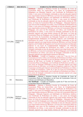 4
CÓDIGO DISCIPLINA HABILITAÇÃO MÍNIMA EXIGIDA
1155 (20h)
Intérprete da
Libras
Habilitado - Diploma e Histórico Escolar de Conclusão de Curso de
Licenciatura Plena em Letras-Libras com Curso de Complementação
Pedagógica em Educação Especial, com Certificado de Proficiência em
Libras, e com cursos de formação continuada na área da educação especial
com carga horária mínima de 200 horas; ou Curso de Licenciatura Plena em
Pedagogia - Educação Especial, com habilitação em Deficiência Auditiva,
com Certificado de Proficiência em Libras, e com cursos de formação
continuada na área da educação especial com carga horária mínima de 200
horas; ou Curso de Licenciatura Plena em Pedagogia - Educação Especial,
com curso de Pós Graduação em Libras, com Certificado de Proficiência em
Libras, e com cursos de formação continuada na área da educação especial
com carga horária mínima de 200 horas; ou Curso de Licenciatura Plena em
Pedagogia, com curso de Pós Graduação em Libras, com Certificado de
Proficiência em Libras, e com cursos de formação continuada na área da
educação especial com carga horária mínima de 200 horas; ou Curso de
Licenciatura Plena em Pedagogia com Certidão de Frequência a partir da 5º
fase em Curso de Licenciatura em Educação Especial ou em Curso de
Complementação Pedagógica em Educação Especial, com Certificado de
Proficiência em Libras, e com cursos de formação continuada na área da
educação especial com carga horária mínima de 200 horas; ou Curso Normal
Superior com Certidão de Frequência em Curso de Licenciatura em Educação
Especial ou em Curso de Complementação Pedagógica em Educação
Especial, com Certificado de Proficiência em Libras, e com cursos de
formação continuada na área da educação especial com carga horária mínima
de 200 horas; ou Curso de Licenciatura Plena em Pedagogia com Certificado
de Proficiência em Libras, com cursos de formação continuada na área da
educação especial com carga horária mínima de 200 horas.
Não Habilitado – Certidão de Frequência, a partir da 5ª fase do Curso de
Licenciatura em Letras–Libras com Certificado de Proficiência em Libras, e com
cursos de formação continuada na área da educação especial com carga horaria
mínima de 200 horas; ou Certidão de Frequência, a partir da 5ª fase da
Licenciatura Plena em Pedagogia, com Certificado de Proficiência em Libras, e,
com cursos de formação continuada na área da educação especial com carga
horaria mínima de 200 horas.; ou Certidão de Frequência, a partir da 5ª fase em
Licenciatura em Educação Especial com Certificado de Proficiência em Libras;
ou Certidão de Frequência, a partir da 5ª fase em Curso de Licenciatura nas
diferentes áreas do conhecimento, com Certificado de Proficiência em Libras, e
com cursos de formação continuada na área da educação especial com carga
horaria mínima de 200 horas.
301 Matemática
Habilitado – Diploma e Histórico Escolar de Conclusão de Curso de
Licenciatura Plena em Matemática; ou de Curso de Licenciatura Curta em
Ciências com habilitação em Matemática.
Não Habilitado – Certidão de Frequência a partir da 5ª fase em Curso de
Licenciatura Plena em Matemática.
2473(20h)
Professor
Bilíngue – Libras
Habilitado - Diploma e Histórico Escolar de Conclusão de Curso de
Licenciatura Plena em Letras-Libras com Curso de Complementação
Pedagógica em Educação Especial, com Certificado de Proficiência em
Libras, e com cursos de formação continuada na área da educação especial
com carga horária mínima de 200 horas; ou Curso de Licenciatura Plena em
Pedagogia - Educação Especial, com habilitação em Deficiência Auditiva,
com Certificado de Proficiência em Libras, e com cursos de formação
continuada na área da educação especial com carga horária mínima de 200
horas; ou Curso de Licenciatura Plena em Pedagogia - Educação Especial,
com curso de Pós Graduação em Libras, com Certificado de Proficiência em
Libras, e com cursos de formação continuada na área da educação especial
com carga horária mínima de 200 horas; ou Curso de Licenciatura Plena em
Pedagogia, com curso de Pós Graduação em Libras, com Certificado de
Proficiência em Libras, e com cursos de formação continuada na área da
educação especial com carga horária mínima de 200 horas; ou Curso de
 