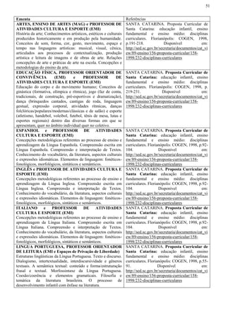 51
Ementa Referências
ARTES, ENSINO DE ARTES (MAG) e PROFESSOR DE
ATIVIDADES CULTURA E ESPORTE (EMI)
História da arte; Conhecimentos artísticos, estéticos e culturais
produzidos historicamente e em produção pela humanidade.
Conceitos de som, forma, cor, gesto, movimento, espaço e
tempo nas linguagens artísticas: musical, visual, cênica,
articulados aos processos de contextualização, produção
artística e leitura de imagens e de obras de arte. Relações
concepções de arte e práticas de arte na escola. Concepções e
metodologias do ensino da arte.
SANTA CATARINA. Proposta Curricular de
Santa Catarina: educação infantil, ensino
fundamental e ensino médio: disciplinas
curriculares. Florianópolis: COGEN, 1998,
p.191-218. Disponível em:
http://sed.sc.gov.br/secretaria/documentos/cat_vi
ew/89-ensino/156-proposta-curricular/158-
1998/232-disciplinas-curriculares
EDUCAÇÃO FÍSICA, PROFESSOR ORIENTADOR DE
CONVIVÊNCIA (EMI) e PROFESSOR DE
ATIVIDADES CULTURA E ESPORTE (EMI)
Educação do corpo e do movimento humano; Conceitos de
ginástica (formativa, olímpica e rítmica), jogo (faz de conta,
tradicionais, de construção, pré-esportivos e dramatização),
dança (brinquedos cantados, cantigas de roda, linguagem
gestual, expressão corporal, atividades rítmicas, danças
folclóricas/populares/modernas/clássicas e de salão) e esporte
(atletismo, handebol, voleibol, futebol, tênis de mesa, lutas e
esportes regionais) dentro das diversas formas em que se
apresentam, quer no âmbito individual quer no coletivo.
SANTA CATARINA. Proposta Curricular de
Santa Catarina: educação infantil, ensino
fundamental e ensino médio: disciplinas
curriculares. Florianópolis: COGEN, 1998, p.
219-231. Disponível em:
http://sed.sc.gov.br/secretaria/documentos/cat_vi
ew/89-ensino/156-proposta-curricular/158-
1998/232-disciplinas-curriculares
ESPANHOL e PROFESSOR DE ATIVIDADES
CULTURA E ESPORTE (EMI)
Concepções metodológicas referentes ao processo de ensino e
aprendizagem da Língua Espanhola. Compreensão escrita em
Língua Espanhola. Compreensão e interpretação de Textos.
Conhecimento do vocabulário, da literatura, aspectos culturais
e expressões idiomáticas. Elementos de linguagem: fonéticos-
fonológicos, morfológicos, sintáticos e semânticos.
SANTA CATARINA. Proposta Curricular de
Santa Catarina: educação infantil, ensino
fundamental e ensino médio: disciplinas
curriculares. Florianópolis: COGEN, 1998, p.92-
104. Disponível em:
http://sed.sc.gov.br/secretaria/documentos/cat_vi
ew/89-ensino/156-proposta-curricular/158-
1998/232-disciplinas-curriculares
INGLÊS e PROFESSOR DE ATIVIDADES CULTURA E
ESPORTE (EMI)
Concepções metodológicas referentes ao processo de ensino e
aprendizagem da Língua Inglesa. Compreensão escrita em
Língua Inglesa. Compreensão e interpretação de Textos.
Conhecimento do vocabulário, da literatura, aspectos culturais
e expressões idiomáticas. Elementos de linguagem: fonéticos-
fonológicos, morfológicos, sintáticos e semânticos.
SANTA CATARINA. Proposta Curricular de
Santa Catarina: educação infantil, ensino
fundamental e ensino médio: disciplinas
curriculares. Florianópolis: COGEN, 1998, p.92-
104. Disponível em:
http://sed.sc.gov.br/secretaria/documentos/cat_vi
ew/89-ensino/156-proposta-curricular/158-
1998/232-disciplinas-curriculares
ITALIANO e PROFESSOR DE ATIVIDADES
CULTURA E ESPORTE (EMI)
Concepções metodológicas referentes ao processo de ensino e
aprendizagem da Língua Italiana. Compreensão escrita em
Língua Italiana. Compreensão e interpretação de Textos.
Conhecimento do vocabulário, da literatura, aspectos culturais
e expressões idiomáticas. Elementos de linguagem: fonéticos-
fonológicos, morfológicos, sintáticos e semânticos.
SANTA CATARINA. Proposta Curricular de
Santa Catarina: educação infantil, ensino
fundamental e ensino médio: disciplinas
curriculares. Florianópolis: COGEN, 1998, p.92-
104. Disponível em:
http://sed.sc.gov.br/secretaria/documentos/cat_vi
ew/89-ensino/156-proposta-curricular/158-
1998/232-disciplinas-curriculares
LINGUA PORTUGUESA, PROFESSOR ORIENTADOR
DE LEITURA (EMI e Espaços de Privação de Liberdade)
Estruturas lingüísticas da Língua Portuguesa. Texto e discurso.
Dialogismo, intertextualidade, interdiscursividade e gêneros
textuais. A semântica textual: conteúdo e forma/estruturação
frasal e textual. Morfossintaxe da Língua Portuguesa.
Coesão/coerência e elementos gramaticais. Filosofia e
temática da literatura brasileira. O processo de
desenvolvimento infantil com ênfase na literatura.
SANTA CATARINA. Proposta Curricular de
Santa Catarina: educação infantil, ensino
fundamental e ensino médio: disciplinas
curriculares. Florianópolis: COGEN, 1998, p.55-
91. Disponível em:
http://sed.sc.gov.br/secretaria/documentos/cat_vi
ew/89-ensino/156-proposta-curricular/158-
1998/232-disciplinas-curriculares
 