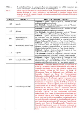 6
4.5.2.3.1. A conclusão do Curso de Licenciatura Plena em outra disciplina não habilita o candidato que
possuir conclusão de Curso de Bacharelado na disciplina específica.
4.5.2.4. Para às vagas nas disciplinas de Educação Especial/MAG, Intérprete da Libras, Libras/MAG e
Segundo Professor de Turma, habilitados e não habilitados, o candidato também deverá
comprovar através de cursos a formação continuada com carga horária mínima de 200 horas, a
contar do ano de 2010.
CÓDIGO DISCIPLINA HABILITAÇÃO MÍNIMA EXIGIDA
323 Alemão
Habilitado – Diploma e Histórico Escolar de Conclusão de Curso
de Licenciatura Plena em Alemão.
Não Habilitado – Certidão de Frequência a partir da 5ª fase em
Curso de Licenciatura Plena em Alemão.
255 Biologia
Habilitado – Diploma e Histórico Escolar de Conclusão de Curso
de Licenciatura Plena em Ciências Biológicas.
Não Habilitado – Certidão de Frequência a partir da 5ª fase em
Curso de Licenciatura Plena em Ciências Biológicas.
1003
Didática Educação
Infantil/MAG
Habilitado – Diploma e Histórico Escolar de Conclusão de Curso
de Licenciatura Plena em Pedagogia; ou curso de Licenciatura
Plena em Pedagogia–Educação Infantil; ou curso de Licenciatura
Plena em Pedagogia-Séries Iniciais; ou Curso Normal Superior.
1004 Didática Anos Iniciais/MAG
Habilitado – Diploma e Histórico Escolar de Conclusão de Curso
de Licenciatura Plena em Pedagogia; ou curso de Licenciatura
Plena em Pedagogia–Educação Infantil; ou curso de Licenciatura
Plena em Pedagogia-Séries Iniciais; ou Curso Normal Superior.
320 Espanhol
Habilitado – Diploma e Histórico Escolar de Conclusão de Curso
de Licenciatura Plena em Letras-Espanhol.
Não Habilitado – Certidão de Frequência, a partir da 5ª fase, em
Curso de Graduação em Licenciatura Plena em Letras-Espanhol.
3369 Educação e Infância/MAG
Habilitado – Diploma e Histórico Escolar de Conclusão de Curso
de Licenciatura Plena em Pedagogia; ou Curso de Licenciatura
Plena em Pedagogia–Educação Infantil; ou Curso de Licenciatura
Plena em Pedagogia-Séries Iniciais; ou Curso Normal Superior.
005 Educação Especial/MAG
Habilitado – Diploma e Histórico Escolar de Conclusão de
Curso de Licenciatura em Educação Especial, com cursos de
formação continuada na área da educação especial com
carga horaria mínima de 200 horas; ou Curso de
Licenciatura Plena em Pedagogia com habilitação em
Educação Especial ou Curso de Complementação
Pedagógica em Educação Especial, com cursos de formação
continuada na área da educação especial com carga horaria
mínima de 200 horas; ou Licenciatura em Pedagogia com
Certificado de Frequência a partir da 5ª fase do Curso de
Licenciatura em Educação Especial, com cursos de formação
continuada na área da educação especial com carga horaria
mínima de 200 horas; ou Curso de Licenciatura Plena em
Pedagogia com pós-graduação Lato ou Stricto Sensu em
Educação Especial ou em atendimento educacional
especializado, com cursos de formação continuada na área
da educação especial com carga horaria mínima de 200
horas; ou Curso de Licenciatura Plena em Pedagogia, com
cursos de formação continuada na área da educação especial
com carga horaria mínima de 200 horas; ou Curso Normal
Superior com Curso de Complementação Pedagógica em
Educação Especial, com cursos de formação continuada na
área da educação especial com carga horaria mínima de 200
horas.
 