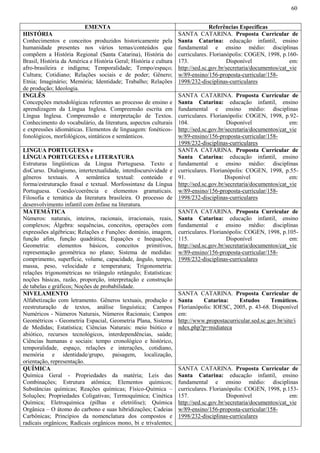 60
EMENTA Referências Específicas
HISTÓRIA
Conhecimentos e conceitos produzidos historicamente pela
humanidade presentes nos vários temas/conteúdos que
compõem a História Regional (Santa Catarina), História do
Brasil, História da América e História Geral; História e cultura
afro-brasileira e indígena; Temporalidade; Tempo/espaço;
Cultura; Cotidiano; Relações sociais e de poder; Gênero;
Etnia; Imaginário; Memória; Identidade; Trabalho; Relações
de produção; Ideologia.
SANTA CATARINA. Proposta Curricular de
Santa Catarina: educação infantil, ensino
fundamental e ensino médio: disciplinas
curriculares. Florianópolis: COGEN, 1998, p.160-
173. Disponível em:
http://sed.sc.gov.br/secretaria/documentos/cat_vie
w/89-ensino/156-proposta-curricular/158-
1998/232-disciplinas-curriculares
INGLÊS
Concepções metodológicas referentes ao processo de ensino e
aprendizagem da Língua Inglesa. Compreensão escrita em
Língua Inglesa. Compreensão e interpretação de Textos.
Conhecimento do vocabulário, da literatura, aspectos culturais
e expressões idiomáticas. Elementos de linguagem: fonéticos-
fonológicos, morfológicos, sintáticos e semânticos.
SANTA CATARINA. Proposta Curricular de
Santa Catarina: educação infantil, ensino
fundamental e ensino médio: disciplinas
curriculares. Florianópolis: COGEN, 1998, p.92-
104. Disponível em:
http://sed.sc.gov.br/secretaria/documentos/cat_vie
w/89-ensino/156-proposta-curricular/158-
1998/232-disciplinas-curriculares
LINGUA PORTUGUESA e
LÍNGUA PORTUGUESA e LITERATURA
Estruturas lingüísticas da Língua Portuguesa. Texto e
disCurso. Dialogismo, intertextualidade, interdiscursividade e
gêneros textuais. A semântica textual: conteúdo e
forma/estruturação frasal e textual. Morfossintaxe da Língua
Portuguesa. Coesão/coerência e elementos gramaticais.
Filosofia e temática da literatura brasileira. O processo de
desenvolvimento infantil com ênfase na literatura.
SANTA CATARINA. Proposta Curricular de
Santa Catarina: educação infantil, ensino
fundamental e ensino médio: disciplinas
curriculares. Florianópolis: COGEN, 1998, p.55-
91. Disponível em:
http://sed.sc.gov.br/secretaria/documentos/cat_vie
w/89-ensino/156-proposta-curricular/158-
1998/232-disciplinas-curriculares
MATEMÁTICA
Números: naturais, inteiros, racionais, irracionais, reais,
complexos; Álgebra: sequências, conceitos, operações com
expressões algébricas; Relações e Funções: domínio, imagem,
função afim, função quadrática; Equações e Inequações;
Geometria: elementos básicos, conceitos primitivos,
representação geométrica no plano; Sistema de medidas:
comprimento, superfície, volume, capacidade, ângulo, tempo,
massa, peso, velocidade e temperatura; Trigonometria:
relações trigonométricas no triângulo retângulo; Estatísticas:
noções básicas, razão, proporção, interpretação e construção
de tabelas e gráficos; Noções de probabilidade.
SANTA CATARINA. Proposta Curricular de
Santa Catarina: educação infantil, ensino
fundamental e ensino médio: disciplinas
curriculares. Florianópolis: COGEN, 1998, p.105-
115. Disponível em:
http://sed.sc.gov.br/secretaria/documentos/cat_vie
w/89-ensino/156-proposta-curricular/158-
1998/232-disciplinas-curriculares
NIVELAMENTO
Alfabetização com letramento. Gêneros textuais, produção e
reestruturação de textos, análise linguística; Campos
Numéricos - Números Naturais, Números Racionais; Campos
Geométricos - Geometria Espacial, Geometria Plana, Sistema
de Medidas; Estatística; Ciências Naturais: meio biótico e
abiótico, recursos tecnológicos, interdependências, saúde;
Ciências humanas e sociais: tempo cronológico e histórico,
temporalidade, espaço, relações e interações, cotidiano,
memória e identidade/grupo, paisagem, localização,
orientação, representação.
SANTA CATARINA. Proposta Curricular de
Santa Catarina: Estudos Temáticos.
Florianópolis: IOESC, 2005, p. 43-68. Disponível
em:
http://www.propostacurricular.sed.sc.gov.br/site/i
ndex.php?p=midiateca
QUÍMICA
Química Geral - Propriedades da matéria; Leis das
Combinações; Estrutura atômica; Elementos químicos;
Substâncias químicas; Reações químicas; Físico-Química –
Soluções; Propriedades Coligativas; Termoquímica; Cinética
Química; Eletroquímica (pilhas e eletrólise); Química
Orgânica – O átomo do carbono e suas hibridizações; Cadeias
Carbônicas; Princípios da nomenclatura dos compostos e
radicais orgânicos; Radicais orgânicos mono, bi e trivalentes;
SANTA CATARINA. Proposta Curricular de
Santa Catarina: educação infantil, ensino
fundamental e ensino médio: disciplinas
curriculares. Florianópolis: COGEN, 1998, p.153-
157. Disponível em:
http://sed.sc.gov.br/secretaria/documentos/cat_vie
w/89-ensino/156-proposta-curricular/158-
1998/232-disciplinas-curriculares
 