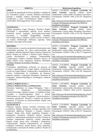 64
EMENTA Referências Específicas
FÍSICA
O sentido do aprendizado da Física; Medidas e unidades do
SI; Cinemática escalar e vetorial; Dinâmica newtoniana;
Energia e trabalho; Estática; Gravitação; Hidrostática;
Temperatura e calor; Termodinâmica; Ondas e óptica;
Eletricidade; Eletromagnetismo; Física moderna.
SANTA CATARINA. Proposta Curricular de
Santa Catarina: educação infantil, ensino
fundamental e ensino médio: disciplinas curriculares.
Florianópolis: COGEN, 1998, p.142-147. Disponível
em:
http://sed.sc.gov.br/secretaria/documentos/cat_view/8
9-ensino/156-proposta-curricular/158-1998/232-
disciplinas-curriculares
GEOGRAFIA
Espaço geográfico; Lugar; Paisagem; Território; Região;
Orientação e representação espacial; Fusos horários;
Ambiente natural: ocupação, preservação/conservação;
Economia e sociedade: desigualdades mundiais;
Diversidade étnica e religiosa: conflitos sociais no Brasil e
no mundo; Globalização: diferenças regionais; Santa
Catarina como lugar no/do mundo.
SANTA CATARINA. Proposta Curricular de
Santa Catarina: educação infantil, ensino
fundamental e ensino médio: disciplinas curriculares.
Florianópolis: COGEN, 1998, p.174-190. Disponível
em:
http://sed.sc.gov.br/secretaria/documentos/cat_view/8
9-ensino/156-proposta-curricular/158-1998/232-
disciplinas-curriculares
HISTÓRIA
Conhecimentos e conceitos produzidos historicamente pela
humanidade presentes nos vários temas/conteúdos que
compõem a História Regional (Santa Catarina), História do
Brasil, História da América e História Geral; História e
cultura afro-brasileira e indígena; Temporalidade;
Tempo/espaço; Cultura; Cotidiano; Relações sociais e de
poder; Gênero; Etnia; Imaginário; Memória; Identidade;
Trabalho; Relações de produção; Ideologia.
SANTA CATARINA. Proposta Curricular de
Santa Catarina: educação infantil, ensino
fundamental e ensino médio: disciplinas curriculares.
Florianópolis: COGEN, 1998, p.160-173. Disponível
em:
http://sed.sc.gov.br/secretaria/documentos/cat_view/8
9-ensino/156-proposta-curricular/158-1998/232-
disciplinas-curriculares
INGLÊS
Concepções metodológicas referentes ao processo de
ensino e aprendizagem da Língua Inglesa. Compreensão
escrita em Língua Inglesa. Compreensão e interpretação de
Textos. Conhecimento do vocabulário, da literatura,
aspectos culturais e expressões idiomáticas. Elementos de
linguagem: fonéticos-fonológicos, morfológicos, sintáticos
e semânticos.
SANTA CATARINA. Proposta Curricular de
Santa Catarina: educação infantil, ensino
fundamental e ensino médio: disciplinas curriculares.
Florianópolis: COGEN, 1998, p.92-104. Disponível
em:
http://sed.sc.gov.br/secretaria/documentos/cat_view/8
9-ensino/156-proposta-curricular/158-1998/232-
disciplinas-curriculares
LINGUA PORTUGUESA e
LÍNGUA PORTUGUESA e LITERATURA
Estruturas lingüísticas da Língua Portuguesa. Texto e
disCurso. Dialogismo, intertextualidade,
interdiscursividade e gêneros textuais. A semântica textual:
conteúdo e forma/estruturação frasal e textual.
Morfossintaxe da Língua Portuguesa. Coesão/coerência e
elementos gramaticais. Filosofia e temática da literatura
brasileira. O processo de desenvolvimento infantil com
ênfase na literatura.
SANTA CATARINA. Proposta Curricular de
Santa Catarina: educação infantil, ensino
fundamental e ensino médio: disciplinas curriculares.
Florianópolis: COGEN, 1998, p.55-91. Disponível
em:
http://sed.sc.gov.br/secretaria/documentos/cat_view/8
9-ensino/156-proposta-curricular/158-1998/232-
disciplinas-curriculares
MATEMÁTICA
Números: naturais, inteiros, racionais, irracionais, reais,
complexos; Álgebra: sequências, conceitos, operações com
expressões algébricas; Relações e Funções: domínio,
imagem, função afim, função quadrática; Equações e
Inequações; Geometria: elementos básicos, conceitos
primitivos, representação geométrica no plano; Sistema de
medidas: comprimento, superfície, volume, capacidade,
ângulo, tempo, massa, peso, velocidade e temperatura;
Trigonometria: relações trigonométricas no triângulo
retângulo; Estatísticas: noções básicas, razão, proporção,
interpretação e construção de tabelas e gráficos; Noções de
probabilidade.
SANTA CATARINA. Proposta Curricular de
Santa Catarina: educação infantil, ensino
fundamental e ensino médio: disciplinas curriculares.
Florianópolis: COGEN, 1998, p.105-115. Disponível
em:
http://sed.sc.gov.br/secretaria/documentos/cat_view/8
9-ensino/156-proposta-curricular/158-1998/232-
disciplinas-curriculares
 