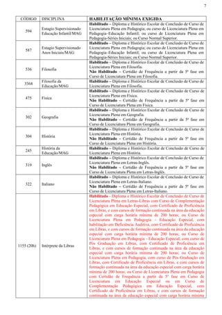 7
CÓDIGO DISCIPLINA HABILITAÇÃO MÍNIMA EXIGIDA
594
Estagio Supervisionado
Educação Infantil/MAG
Habilitado – Diploma e Histórico Escolar de Conclusão de Curso de
Licenciatura Plena em Pedagogia; ou curso de Licenciatura Plena em
Pedagogia–Educação Infantil; ou curso de Licenciatura Plena em
Pedagogia-Séries Iniciais; ou Curso Normal Superior.
587
Estagio Supervisionado
Anos Iniciais/MAG
Habilitado – Diploma e Histórico Escolar de Conclusão de Curso de
Licenciatura Plena em Pedagogia; ou curso de Licenciatura Plena em
Pedagogia–Educação Infantil; ou curso de Licenciatura Plena em
Pedagogia-Séries Iniciais; ou Curso Normal Superior.
536 Filosofia
Habilitado – Diploma e Histórico Escolar de Conclusão de Curso de
Licenciatura Plena em Filosofia.
Não Habilitado – Certidão de Frequência a partir da 5ª fase em
Curso de Licenciatura Plena em Filosofia.
3368
Filosofia da
Educação/MAG
Habilitado – Diploma e Histórico Escolar de Conclusão de Curso de
Licenciatura Plena em Filosofia.
475 Física
Habilitado – Diploma e Histórico Escolar de Conclusão de Curso de
Licenciatura Plena em Física.
Não Habilitado – Certidão de Frequência a partir da 5ª fase em
Curso de Licenciatura Plena em Física.
302 Geografia
Habilitado – Diploma e Histórico Escolar de Conclusão de Curso de
Licenciatura Plena em Geografia.
Não Habilitado – Certidão de Frequência a partir da 5ª fase em
Curso de Licenciatura Plena em Geografia.
304 História
Habilitado – Diploma e Histórico Escolar de Conclusão de Curso de
Licenciatura Plena em História.
Não Habilitado – Certidão de Frequência a partir da 5ª fase em
Curso de Licenciatura Plena em História.
245
História da
Educação/MAG
Habilitado – Diploma e Histórico Escolar de Conclusão de Curso de
Licenciatura Plena em História.
319 Inglês
Habilitado – Diploma e Histórico Escolar de Conclusão de Curso de
Licenciatura Plena em Letras-Inglês.
Não Habilitado – Certidão de Frequência a partir da 5ª fase em
Curso de Licenciatura Plena em Letras-Inglês.
322 Italiano
Habilitado – Diploma e Histórico Escolar de Conclusão de Curso de
Licenciatura Plena em Letras-Italiano.
Não Habilitado – Certidão de Frequência a partir da 5ª fase em
Curso de Licenciatura Plena em Letras-Italiano.
1155 (20h) Intérprete da Libras
Habilitado - Diploma e Histórico Escolar de Conclusão de Curso de
Licenciatura Plena em Letras-Libras com Curso de Complementação
Pedagógica em Educação Especial, com Certificado de Proficiência
em Libras, e com cursos de formação continuada na área da educação
especial com carga horária mínima de 200 horas; ou Curso de
Licenciatura Plena em Pedagogia - Educação Especial, com
habilitação em Deficiência Auditiva, com Certificado de Proficiência
em Libras, e com cursos de formação continuada na área da educação
especial com carga horária mínima de 200 horas; ou Curso de
Licenciatura Plena em Pedagogia - Educação Especial, com curso de
Pós Graduação em Libras, com Certificado de Proficiência em
Libras, e com cursos de formação continuada na área da educação
especial com carga horária mínima de 200 horas; ou Curso de
Licenciatura Plena em Pedagogia, com curso de Pós Graduação em
Libras, com Certificado de Proficiência em Libras, e com cursos de
formação continuada na área da educação especial com carga horária
mínima de 200 horas; ou Curso de Licenciatura Plena em Pedagogia
com Certidão de Frequência a partir da 5º fase em Curso de
Licenciatura em Educação Especial ou em Curso de
Complementação Pedagógica em Educação Especial, com
Certificado de Proficiência em Libras, e com cursos de formação
continuada na área da educação especial com carga horária mínima
 
