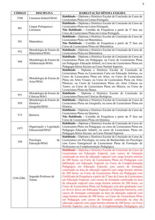 9
CÓDIGO DISCIPLINA HABILITAÇÃO MÍNIMA EXIGIDA
3540 Literatura Infantil/MAG
Habilitado – Diploma e Histórico Escolar de Conclusão de Curso de
Licenciatura Plena em Letras-Português.
401
Língua Portuguesa e
Literatura
Habilitado – Diploma e Histórico Escolar de Conclusão de Curso de
Licenciatura Plena em Letras-Português.
Não Habilitado – Certidão de Frequência a partir da 5ª fase em
Curso de Licenciatura Plena em Letras-Português.
301 Matemática
Habilitado – Diploma e Histórico Escolar de Conclusão de Curso de
Licenciatura Plena em Matemática.
Não Habilitado – Certidão de Frequência a partir da 5ª fase em
Curso de Licenciatura Plena em Matemática.
952
Metodologia de Ensino de
Matemática/MAG
Habilitado – Diploma e Histórico Escolar de Conclusão de Curso de
Licenciatura Plena em Matemática.
948
Metodologia de Ensino de
Alfabetização/MAG
Habilitado – Diploma e Histórico Escolar de Conclusão de Curso de
Licenciatura Plena em Pedagogia; ou Curso de Licenciatura Plena
em Pedagogia–Educação Infantil, ou Curso de Licenciatura Plena em
Pedagogia-Séries Iniciais ou Curso Normal Superior.
1051
Metodologia de Ensino de
Artes/MAG
Habilitado – Diploma e Histórico Escolar de Conclusão de
Licenciatura Plena ou Licenciatura Curta em Educação Artística, ou
Curso de Licenciatura Plena em Artes; ou Curso de Licenciatura
Plena em Artes Visuais; ou Curso de Licenciatura Plena em Artes
Plásticas; ou Curso de Licenciatura Plena em Artes Cênicas ou
Teatro; ou Curso de Licenciatura Plena em Música; ou Curso de
Licenciatura Plena em Dança.
951
Metodologia de Ensino de
Ciências/MAG
Habilitado – Diploma e Histórico Escolar de Conclusão de
Licenciatura Plena em Ciências Biológicas.
950
Metodologia de Ensino de
História e
Geografia/MAG
Habilitado – Diploma e Histórico Escolar de Conclusão de Curso de
Licenciatura Plena em Geografia; ou curso de Licenciatura Plena em
História.
513 Química
Habilitado – Diploma e Histórico Escolar de Conclusão de Curso de
Licenciatura Plena em Química.
Não Habilitado – Certidão de Frequência a partir da 5ª fase em
Curso de Licenciatura Plena em Química.
1471
Organização e Legislação
Educacional/MAG
Habilitado – Diploma e Histórico Escolar de Conclusão de Curso de
Licenciatura Plena em Pedagogia; ou curso de Licenciatura Plena em
Pedagogia–Educação Infantil; ou curso de Licenciatura Plena em
Pedagogia-Séries Iniciais; ou Curso Normal Superior.
244
Psicologia da
Educação/MAG
Habilitado – Diploma e Histórico Escolar de Conclusão de Curso de
Licenciatura em Psicologia; ou curso de Bacharelado em Psicologia
com Curso Emergencial de Licenciatura Plena de Formação de
Professores ou Complementação Pedagógica.
1344 (20h)
Segundo Professor de
Turma
Habilitado – Diploma e Histórico Escolar de Conclusão de Curso de
Licenciatura em Educação Especial, com cursos de formação
continuada na área da educação especial com carga horaria mínima
de 200 horas; ou Curso de Licenciatura Plena em Pedagogia com
habilitação em Educação Especial ou Curso de Complementação
Pedagógica em Educação Especial, com cursos de formação
continuada na área da educação especial com carga horaria mínima
de 200 horas; ou Curso de Licenciatura Plena em Pedagogia com
Certificado de Frequência a partir da 5ª fase do Curso de Licenciatura
em Educação Especial, com cursos de formação continuada na área
da educação especial com carga horaria mínima de 200 horas; ou
Curso de Licenciatura Plena em Pedagogia com pós-graduação Lato
ou Stricto Sensu em Educação Especial ou Educação Inclusiva, com
cursos de formação continuada na área da educação especial com
carga horaria mínima de 200 horas; ou Curso de Licenciatura Plena
em Pedagogia com cursos de formação continuada na área da
educação especial com carga horaria mínima de 200 horas; ou Curso
Normal Superior com Curso de Complementação Pedagógica em
 