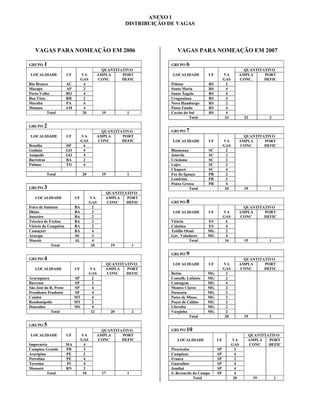 ANEXO I
                                                       DISTRIBUIÇÄO DE VAGAS




   VAGAS PARA NOMEAÇÃO EM 2006                                         VAGAS PARA NOMEAÇÃO EM 2007

GRUPO 1                                                             GRUPO 6
                                           QUANTITATIVO                                                     QUANTITATIVO
 LOCALIDADE            UF        VA      AMPLA     PORT              LOCALIDADE         UF        VA      AMPLA     PORT
                                 GAS     CONC      DEFIC                                          GAS     CONC.     DEFIC
Rio Branco             AC         4                                 Pelotas             RS         2
Macapá                 AP         2                                 Santa Maria         RS         4
Porto Velho            RO         4                                 Santo Ângelo        RS         4
Boa Vista              RR         2                                 Uruguaiana          RS         4
Marabá                 PA         4                                 Novo Hamburgo       RS         2
Manaus                 AM         4                                 Passo Fundo         RS         4
          Total                   20         19        1            Caxias do Sul       RS         4
                                                                              Total                24         22        2

GRUPO 2
                                           QUANTITATIVO             GRUPO 7
 LOCALIDADE            UF        VA      AMPLA     PORT                                                     QUANTITATIVO
                                 GAS     CONC      DEFIC             LOCALIDADE         UF        VA      AMPLA     PORT
Brasília               DF         6                                                               GAS      CONC     DEFIC
Goiânia                GO         4                                 Blumenau            SC         2
Anápolis               GO         4                                 Joinvile            SC         2
Barreiras              BA         2                                 Criciuma            SC         2
Palmas                 TO         4                                 Lajes               SC         2
                                                                    Chapecó             SC         4
            Total                20          19        1            Foz do Iguaçu       PR         2
                                                                    Londrina            PR         2
                                                                    Ponta Grossa        PR         4
GRUPO 3                                                                       Total                20         19        1
                                              QUANTITATIVO
   LOCALIDADE               UF         VA     AMPLA   PORT
                                       GAS     CONC   DEFIC         GRUPO 8
Feira de Santana            BA          2                                                                   QUANTITATIVO
Ilhéus                      BA          2                            LOCALIDADE         UF        VA      AMPLA     PORT
Juazeiro                    BA          2                                                         GAS      CONC     DEFIC
Teixeira de Freitas         BA          2                           Vitória             ES         6
Vitória da Conquista        BA          2                           Colatina            ES         4
Camaçari                    BA          4                           Teófilo Otoni       MG         2
Aracaju                     SE          2                           Gov. Valadares      MG         4
Maceió                      AL          4                                     Total                16         15        1
             Total                      20        19       1

                                                                    GRUPO 9
GRUPO 4                                                                                                     QUANTITATIVO
                                              QUANTITATIVO           LOCALIDADE         UF        VA      AMPLA     PORT
   LOCALIDADE               UF         VA     AMPLA   PORT                                        GAS      CONC     DEFIC
                                       GAS     CONC   DEFIC         Betim               MG         2
Araraquara                  SP          2                           Conselh. Lafaiete   MG         2
Barretos                    SP          2                           Contagem            MG         4
São José do R. Preto        SP          4                           Montes Claros       MG         2
Presidente Prudente         SP          4                           Paracatu            MG         2
Cuiabá                      MT          4                           Patos de Minas      MG          2
Rondonópolis                MT          2                           Poços de Caldas     MG         2
Dourados                    MS          4                           Uberaba             MG         2
            Total                       22        20       2        Varginha            MG         2
                                                                              Total                20         19        1

GRUPO 5
                                           QUANTITATIVO             GRUPO 10
 LOCALIDADE            UF        VA      AMPLA     PORT                                                        QUANTITATIVO
                                 GAS     CONC      DEFIC               LOCALIDADE            UF         VA     AMPLA   PORT
Imperatriz             MA         4                                                                     GAS     CONC   DEFIC
Campina Grande         PB         2                                 Piracicaba               SP          2
Araripina              PE         2                                 Campinas                 SP          4
Petrolina              PE         4                                 Franca                   SP          2
Teresina               PI         4                                 Guarulhos                SP          4
Mossoró                RN         2                                 Jundiaí                  SP          4
          Total                   18         17        1            S. Bernardo do Campo     SP          4
                                                                                Total                    20        19       1
 
