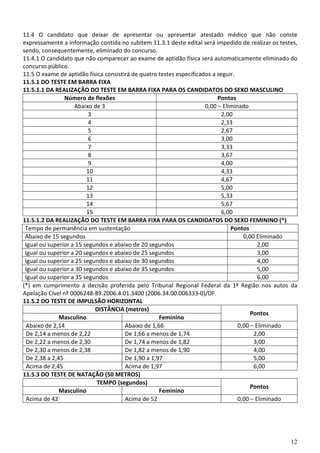 12
11.4 O candidato que deixar de apresentar ou apresentar atestado médico que não conste
expressamente a informação contida no subitem 11.3.1 deste edital será impedido de realizar os testes,
sendo, consequentemente, eliminado do concurso.
11.4.1 O candidato que não comparecer ao exame de aptidão física será automaticamente eliminado do
concurso público.
11.5 O exame de aptidão física consistirá de quatro testes especificados a seguir.
11.5.1 DO TESTE EM BARRA FIXA
11.5.1.1 DA REALIZAÇÃO DO TESTE EM BARRA FIXA PARA OS CANDIDATOS DO SEXO MASCULINO
Número de flexões Pontos
Abaixo de 3 0,00 – Eliminado
3 2,00
4 2,33
5 2,67
6 3,00
7 3,33
8 3,67
9 4,00
10 4,33
11 4,67
12 5,00
13 5,33
14 5,67
15 6,00
11.5.1.2 DA REALIZAÇÃO DO TESTE EM BARRA FIXA PARA OS CANDIDATOS DO SEXO FEMININO (*)
Tempo de permanência em sustentação Pontos
Abaixo de 15 segundos 0,00 Eliminado
Igual ou superior a 15 segundos e abaixo de 20 segundos 2,00
Igual ou superior a 20 segundos e abaixo de 25 segundos 3,00
Igual ou superior a 25 segundos e abaixo de 30 segundos 4,00
Igual ou superior a 30 segundos e abaixo de 35 segundos 5,00
Igual ou superior a 35 segundos 6,00
(*) em cumprimento à decisão proferida pelo Tribunal Regional Federal da 1ª Região nos autos da
Apelação Cível nº 0006248-89.2006.4.01.3400 (2006.34.00.006333-0)/DF.
11.5.2 DO TESTE DE IMPULSÃO HORIZONTAL
DISTÂNCIA (metros)
Pontos
Masculino Feminino
Abaixo de 2,14 Abaixo de 1,66 0,00 – Eliminado
De 2,14 a menos de 2,22 De 1,66 a menos de 1,74 2,00
De 2,22 a menos de 2,30 De 1,74 a menos de 1,82 3,00
De 2,30 a menos de 2,38 De 1,82 a menos de 1,90 4,00
De 2,38 a 2,45 De 1,90 a 1,97 5,00
Acima de 2,45 Acima de 1,97 6,00
11.5.3 DO TESTE DE NATAÇÃO (50 METROS)
TEMPO (segundos)
Pontos
Masculino Feminino
Acima de 42 Acima de 52 0,00 – Eliminado
 
