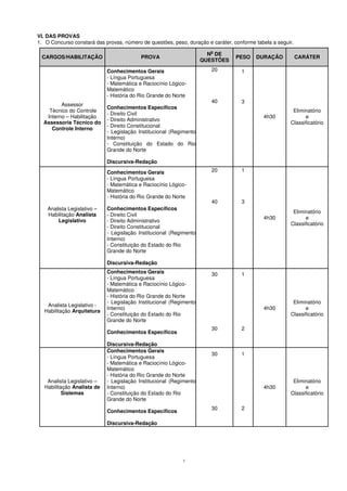 7
VI. DAS PROVAS
1. O Concurso constará das provas, número de questões, peso, duração e caráter, conforme tabela a seguir.
CARGOS/HABILITAÇÃO PROVA
N
o
DE
QUESTÕES
PESO DURAÇÃO CARÁTER
Assessor
Técnico do Controle
Interno – Habilitação
Assessoria Técnico do
Controle Interno
Conhecimentos Gerais
- Língua Portuguesa
- Matemática e Raciocínio Lógico-
Matemático
- História do Rio Grande do Norte
Conhecimentos Específicos
- Direito Civil
- Direito Administrativo
- Direito Constitucional
- Legislação Institucional (Regimento
Interno)
- Constituição do Estado do Rio
Grande do Norte
Discursiva-Redação
20
40
1
3
4h30
Eliminatório
e
Classificatório
Analista Legislativo –
Habilitação Analista
Legislativo
Conhecimentos Gerais
- Língua Portuguesa
- Matemática e Raciocínio Lógico-
Matemático
- História do Rio Grande do Norte
Conhecimentos Específicos
- Direito Civil
- Direito Administrativo
- Direito Constitucional
- Legislação Institucional (Regimento
Interno)
- Constituição do Estado do Rio
Grande do Norte
Discursiva-Redação
20
40
1
3
4h30
Eliminatório
e
Classificatório
Analista Legislativo -
Habilitação Arquitetura
Conhecimentos Gerais
- Língua Portuguesa
- Matemática e Raciocínio Lógico-
Matemático
- História do Rio Grande do Norte
- Legislação Institucional (Regimento
Interno)
- Constituição do Estado do Rio
Grande do Norte
Conhecimentos Específicos
Discursiva-Redação
30
30
1
2
4h30
Eliminatório
e
Classificatório
Analista Legislativo –
Habilitação Analista de
Sistemas
Conhecimentos Gerais
- Língua Portuguesa
- Matemática e Raciocínio Lógico-
Matemático
- História do Rio Grande do Norte
- Legislação Institucional (Regimento
Interno)
- Constituição do Estado do Rio
Grande do Norte
Conhecimentos Específicos
Discursiva-Redação
30
30
1
2
4h30
Eliminatório
e
Classificatório
 