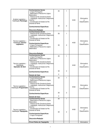 9
Analista Legislativo –
Habilitação Psicologia
Conhecimentos Gerais
- Língua Portuguesa
- Matemática e Raciocínio Lógico-
Matemático
- História do Rio Grande do Norte
- Legislação Institucional (Regimento
Interno)
- Constituição do Estado do Rio
Grande do Norte
Conhecimentos Específicos
Discursiva-Redação
30
30
1
2
4h30
Eliminatório
e
Classificatório
Técnico Legislativo –
Habilitação Técnico
Legislativo
Conhecimentos Gerais
- História do Rio Grande do Norte
- Legislação Institucional (Regimento
Interno)
- Constituição do Estado do Rio
Grande do Norte
Conhecimentos Específicos
- Língua Portuguesa
- Matemática e Raciocínio Lógico-
Matemático
Discursiva-Redação
30
30
1
2
4h30
Eliminatório
e
Classificatório
Técnico Legislativo -
Habilitação
Operador de Som
Conhecimentos Gerais
- Língua Portuguesa
- Matemática e Raciocínio Lógico-
Matemático
- História do Rio Grande do Norte
- Legislação Institucional (Regimento
Interno)
- Constituição do Estado do Rio
Grande do Norte
Conhecimentos Específicos
Estudo de Caso
30
30
2
1
2
4h30
Eliminatório
e
Classificatório
Técnico Legislativo -
Habilitação Programador
Conhecimentos Gerais
- Língua Portuguesa
- Matemática e Raciocínio Lógico-
Matemático
- História do Rio Grande do Norte
- Legislação Institucional (Regimento
Interno)
- Constituição do Estado do Rio
Grande do Norte
Conhecimentos Específicos
Estudo de Caso
30
30
2
1
2
4h30
Eliminatório
e
Classificatório
Técnico Legislativo -
Habilitação Taquigrafia
Conhecimentos Gerais
- Matemática e Raciocínio Lógico-
Matemático
- História do Rio Grande do Norte
- Legislação Institucional (Regimento
Interno)
- Constituição do Estado do Rio
Grande do Norte
Conhecimentos Específicos
- Língua Portuguesa
Discursiva-Redação
30
30
1
2
4h30
Eliminatório
e
Classificatório
Prova Prática de Taquigrafia Eliminatório
 