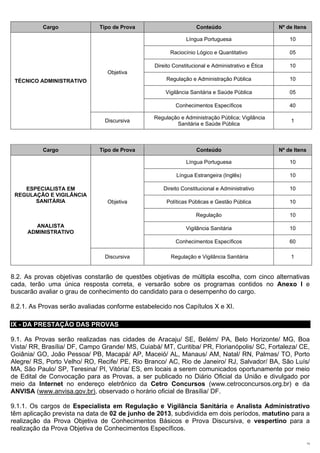 Cargo               Tipo de Prova                        Conteúdo                        Nº de Itens

                                                              Língua Portuguesa                        10

                                                       Raciocínio Lógico e Quantitativo                05

                                                 Direito Constitucional e Administrativo e Ética       10
                                 Objetiva
 TÉCNICO ADMINISTRATIVO                               Regulação e Administração Pública                10

                                                     Vigilância Sanitária e Saúde Pública              05

                                                          Conhecimentos Específicos                    40

                                                Regulação e Administração Pública; Vigilância
                                Discursiva                                                             1
                                                        Sanitária e Saúde Pública



          Cargo               Tipo de Prova                        Conteúdo                        Nº de Itens

                                                              Língua Portuguesa                        10

                                                          Língua Estrangeira (Inglês)                  10

    ESPECIALISTA EM                                 Direito Constitucional e Administrativo            10
 REGULAÇÃO E VIGILÂNCIA
       SANITÁRIA                 Objetiva             Políticas Públicas e Gestão Pública              10

                                                                  Regulação                            10

       ANALISTA                                               Vigilância Sanitária                     10
     ADMINISTRATIVO
                                                          Conhecimentos Específicos                    60

                                Discursiva              Regulação e Vigilância Sanitária               1


8.2. As provas objetivas constarão de questões objetivas de múltipla escolha, com cinco alternativas
cada, terão uma única resposta correta, e versarão sobre os programas contidos no Anexo I e
buscarão avaliar o grau de conhecimento do candidato para o desempenho do cargo.

8.2.1. As Provas serão avaliadas conforme estabelecido nos Capítulos X e XI.

IX - DA PRESTAÇÃO DAS PROVAS

9.1. As Provas serão realizadas nas cidades de Aracaju/ SE, Belém/ PA, Belo Horizonte/ MG, Boa
Vista/ RR, Brasília/ DF, Campo Grande/ MS, Cuiabá/ MT, Curitiba/ PR, Florianópolis/ SC, Fortaleza/ CE,
Goiânia/ GO, João Pessoa/ PB, Macapá/ AP, Maceió/ AL, Manaus/ AM, Natal/ RN, Palmas/ TO, Porto
Alegre/ RS, Porto Velho/ RO, Recife/ PE, Rio Branco/ AC, Rio de Janeiro/ RJ, Salvador/ BA, São Luís/
MA, São Paulo/ SP, Teresina/ PI, Vitória/ ES, em locais a serem comunicados oportunamente por meio
de Edital de Convocação para as Provas, a ser publicado no Diário Oficial da União e divulgado por
meio da Internet no endereço eletrônico da Cetro Concursos (www.cetroconcursos.org.br) e da
ANVISA (www.anvisa.gov.br), observado o horário oficial de Brasília/ DF.

9.1.1. Os cargos de Especialista em Regulação e Vigilância Sanitária e Analista Administrativo
têm aplicação prevista na data de 02 de junho de 2013, subdividida em dois períodos, matutino para a
realização da Prova Objetiva de Conhecimentos Básicos e Prova Discursiva, e vespertino para a
realização da Prova Objetiva de Conhecimentos Específicos.

                                                                                                                 13
 