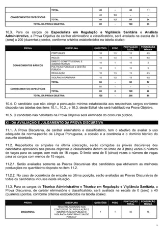 TOTAL                               40       -        40          11

                                                                     40      1,5        -           -
   CONHECIMENTOS ESPECÍFICOS
                                 TOTAL                               40      1,5       60          24

                    TOTAL DA PROVA OBJETIVA                          80       -        100         35


10.3. Para os cargos de Especialista em Regulação e Vigilância Sanitária e Analista
Administrativo, a Prova Objetiva de caráter eliminatório e classificatório, será avaliada na escala de 0
(zero) a 200 (duzentos) pontos, conforme critérios estabelecidos na tabela abaixo:

                                                                                    PONTUAÇÃO   PONTUAÇÃO
            PROVA                             DISCIPLINA          QUESTÕES   PESO
                                                                                      TOTAL       MÍNIMA
                                 PORTUGUES                           10      1,5       15          4,5

                                 INGLES                              10      1,5       15          4,5
                                 DIREITO CONSTITUCIONAL E
                                                                     10       1        10           3
                                 ADMINISTRATIVO
     CONHECIMENTOS BÁSICOS
                                 POLÍTICAS PÚBLICAS e GESTÃO
                                                                     10       1        10           3
                                 PÚBLICA
                                 REGULAÇÃO                           10      1,5       15          4,5

                                 VIGILÂNCIA SANTÁRIA                 10      1,5       15          4,5

                                 TOTAL                               60       -        80          32

                                                                     60       -         -           -
   CONHECIMENTOS ESPECÍFICOS
                                 TOTAL                               60       2        120         48

                    TOTAL DA PROVA OBJETIVA                         120       -        200         80


10.4. O candidato que não atingir a pontuação mínima estabelecida aos respectivos cargos conforme
disposto nas tabelas dos itens 10.1., 10.2., e 10.3. deste Edital não será habilitado na Prova Objetiva.

10.5. O candidato não habilitado na Prova Objetiva será eliminado do concurso público.

XI - DA AVALIAÇÃO E JULGAMENTO DA PROVA DISCURSIVA

11.1. A Prova Discursiva, de caráter eliminatório e classificatório, tem o objetivo de avaliar o uso
adequado da norma-padrão da Língua Portuguesa, a coesão e a coerência e o domínio técnico do
assunto abordado.

11.2. Respeitados os empates na última colocação, serão corrigidas as provas discursivas dos
candidatos aprovados nas provas objetivas e classificados dentro do limite de 3 (três) vezes o número
de vagas para os cargos com mais de 15 vagas. O limite será de 5 (cinco) vezes o número de vagas
para os cargos com menos de 15 vagas.

11.2.1. Serão avaliadas somente as Provas Discursivas dos candidatos que obtiverem as melhores
pontuações no quantitativo disposto no item 11.2.

11.2.2. No caso de ocorrência de empate na última posição, serão avaliadas as Provas Discursivas de
todos os candidatos inclusos nesta situação.

11.3. Para os cargos de Técnico Administrativo e Técnico em Regulação e Vigilância Sanitária, a
Prova Discursiva, de caráter eliminatório e classificatório, será avaliada na escala de 0 (zero) a 40
(quarenta) pontos, conforme critérios estabelecidos na tabela abaixo:

                                                                                    PONTUAÇÃO   PONTUAÇÃO
            PROVA                             DISCIPLINA          QUESTÕES   PESO
                                                                                      TOTAL       MÍNIMA
                                      TEMA RELACIONADO AOS
                                   CONTEÚDOS DE “REGULAÇÃO E
          DISCURSIVA                 ADMINISTRAÇÃO PÚBLICA E         1        1        40          16
                                   VIGILÂNCIA SANITÁRIA E SAÚDE
                                             PÚBLICA”


                                                                                                            19
 