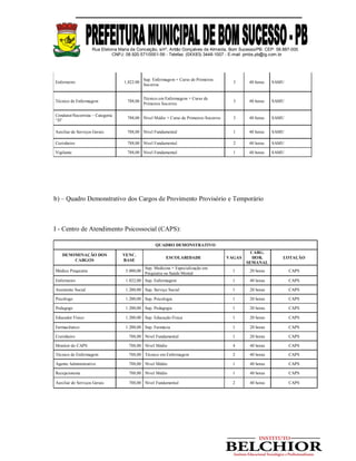 Rua Etelvina Maria da Conceição, s/nº, Antão Gonçalves de Almeida, Bom Sucesso/PB. CEP: 58.887-000
CNPJ: 08.920.571/0001-56 - Telefax: (0XX83) 3448-1007 - E-mail: pmbs.pb@ig.com.br
Enfermeiro 1,822.00
Sup. Enfermagem + Curso de Primeiros
Socorros
3 40 horas SAMU
Técnico de Enfermagem 788,00
Técnico em Enfermagem + Curso de
Primeiros Socorros
3 40 horas SAMU
Condutor/Socorrista – Categoria
“D”
788,00 Nível Médio + Curso de Primeiros Socorros 3 40 horas SAMU
Auxiliar de Serviços Gerais 788,00 Nível Fundamental 1 40 horas SAMU
Cozinheiro 788,00 Nível Fundamental 2 40 horas SAMU
Vigilante 788,00 Nível Fundamental 1 40 horas SAMU
b) – Quadro Demonstrativo dos Cargos de Provimento Provisório e Temporário
I - Centro de Atendimento Psicossocial (CAPS):
QUADRO DEMONSTRATIVO
DENOMINAÇÃO DOS
CARGOS
VENC.
BASE
ESCOLARIDADE VAGAS
CARG.
HOR.
SEMANAL
LOTAÇÃO
Médico Psiquiatra 5.000,00
Sup. Medicina + Especialização em
Psiquiatra ou Saúde Mental
1 20 horas CAPS
Enfermeiro 1.822,00 Sup. Enfermagem 1 40 horas CAPS
Assistente Social 1.200,00 Sup. Serviço Social 1 20 horas CAPS
Psicólogo 1.200,00 Sup. Psicologia 1 20 horas CAPS
Pedagogo 1.200,00 Sup. Pedagogia 1 20 horas CAPS
Educador Físico 1.200,00 Sup. Educação Física 1 20 horas CAPS
Farmacêutico 1.200,00 Sup. Farmácia 1 20 horas CAPS
Cozinheiro 788,00 Nível Fundamental 1 20 horas CAPS
Monitor do CAPS 788,00 Nível Médio 4 40 horas CAPS
Técnico de Enfermagem 788,00 Técnico em Enfermagem 2 40 horas CAPS
Agente Administrativo 788,00 Nível Médio 1 40 horas CAPS
Recepcionista 788,00 Nível Médio 1 40 horas CAPS
Auxiliar de Serviços Gerais 788,00 Nível Fundamental 2 40 horas CAPS
 