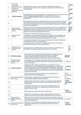 4
CComSEx;
Comandos
Militares de Área;
5111demais
5112Organizações
Militares
Divulgação do concurso, por meio das mídias falada, escrita e
televisada, de acordo com o escalão considerado e dentro de suas
possibilidades.
7 MAR
22
a
5 ABR
22
5 19111Candidato
Solicitação de inscrição pelaInternet, no sítio da Escola de Sargentos das
Armas ( http:/
/www.esa.eb.mil.br) , ou mediante o envio de
documentação impressa, caso o candidato não possa fazê-la
pelaInternet.
7 MAR
22
a
5 ABR
22
6
Solicitação de isenção do pagamento da taxa de inscrição, por ocasião
da inscrição pelaInternetou por meio de requerimento ao Comandante
da Escola de Sargentos das Armas, endereçado diretamente à Seção de
Concurso de Admissão.
7 a 9
MAR
22
7
Organizações
Militares Sede de
Exame
Remessa, diretamente à Escola de Sargentos das Armas, da planilha de
solicitação de recursos financeiros para custeio do Exame Intelectual,
detalhando todas as despesas previstas, incluindo, quando for o caso, o
aluguel de locais para aplicação do exame.
52Até
5316
MAR
22
8 Guarnições de
Exame
Informação à Escola de Sargentos das Armas:
- de posto, nome completo, identidade e telefone dos integrantes da
Comissão de Aplicação e Fiscalização (presidente e dois membros) e
nome completo e identidade dos aplicadores e fiscais;
- endereço completo do local para a realização do Exame Intelectual,
quantidade de setores e capacidade; e
- da necessidade ou não dos candidatos conduzirem pranchetas,
individualmente, para o Exame Intelectual.
9
19111Escola de
Sargentos das
Armas
Divulgação dos resultados dos requerimentos dos candidatos que
solicitaram isenção do pagamento da taxa de inscrição.
Até
23
MAR
22
10 19112Candidato
Solicitação de revisão do pedido de isenção do pagamento da
taxa de inscrição indeferido anteriormente, por meio de
requerimento ao Diretor de Educação Técnica Militar,
endereçado diretamente à Seção de Concurso e Admissão.
24 e 25
MAR 22
11
19112Escola de
Sargentos das
Armas
Divulgação dos resultados dos requerimentos dos candidatos
que solicitaram revisão do pedido de isenção do pagamento da
taxa de inscrição.
1° ABR 22
12 19111Candidato
Solicitação de inscrição pelaInternet, no sítio da Escola de
Sargentos das Armas ( http:/
/www.esa.eb.mil.br ), ou mediante o
envio de documentação impressa, caso o candidato não possa
fazê-la pelaInternet, para os candidatos que tiveram indeferidos
os seus requerimentos de solicitação de isenção do pagamento
da taxa de inscrição.
1° ABR 22
a
5 ABR 22
13 1Data limite para mudança de dados da inscrição para a
realização do Exame Intelectual.
11Até
125 ABR 22
14
Escola de Sargentos
das Armas
2Informação a respeito da quantidade final de inscritos às
Organizações Militares Sede de Exame.
Até
13 ABR 22
15
3Elaboração, impressão e remessa, às Organizações Militares
Sede de Exame, das Instruções às Comissão de Aplicação e
Fiscalização.
191Até
1926 MAIO
22
16
4Expedição de diretrizes e instruções complementares às
Guarnições de Exame e às Organizações Militares Sede de
Exame, se for o caso.
17 5Produção do material do Exame Intelectual.
191Até
10 JUN 22
18 6Repasse, diretamente às Organizações Militares Sede de
Exame, de recursos para cobrir as despesas com o concurso.
19
Organizações
Militares Sede de
Exame
7Data limite para entrada de documento oficial (DIEx) na Escola
de Sargentos das Armas informando troca do local de aplicação
do Exame Intelectual.
22 JUN 22
20 Escola de Sargentos
das Armas
8Remessa, às Organizações Militares Sede de Exame, dos
exemplares das provas e outros documentos do Exame
Intelectual.
192Até
4 AGO 22
 