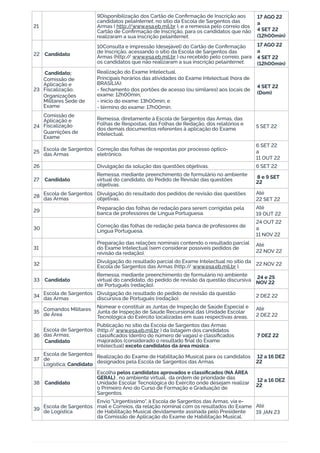 21
9Disponibilização dos Cartão de Confirmação de Inscrição aos
candidatos pelaInternet, no sítio da Escola de Sargentos das
Armas ( http:/
/www.esa.eb.mil.br ), e a remessa pelo correio dos
Cartão de Confirmação de Inscrição, para os candidatos que não
realizaram a sua inscrição pelainternet.
17 AGO 22
a
4 SET 22
(12h00min)
22 Candidato
10Consulta e impressão (desejável) do Cartão de Confirmação
de Inscrição, acessando o sítio da Escola de Sargentos das
Armas (http:/
/ www.esa.eb.mil.br ) ou recebido pelo correio, para
os candidatos que não realizaram a sua inscrição pelainternet.
17 AGO 22
a
4 SET 22
(12h00min)
23
Candidato;
Comissão de
Aplicação e
Fiscalização;
Organizações
Militares Sede de
Exame
Realização do Exame Intelectual.
Principais horários das atividades do Exame Intelectual (hora de
BRASÍLIA):
- fechamento dos portões de acesso (ou similares) aos locais de
exame: 12h00min;
- início do exame: 13h00min; e
- término do exame: 17h00min.
4 SET 22
(Dom)
24
Comissão de
Aplicação e
Fiscalização
Guarnições de
Exame
Remessa, diretamente à Escola de Sargentos das Armas, das
Folhas de Respostas, das Folhas de Redação, dos relatórios e
dos demais documentos referentes à aplicação do Exame
Intelectual.
5 SET 22
25 Escola de Sargentos
das Armas
Correção das folhas de respostas por processo óptico-
eletrônico.
6 SET 22
a
11 OUT 22
26 Divulgação da solução das questões objetivas. 6 SET 22
27 Candidato
Remessa, mediante preenchimento de formulário no ambiente
virtual do candidato, do Pedido de Revisão das questões
objetivas.
8 e 9 SET
22
28 Escola de Sargentos
das Armas
Divulgação do resultado dos pedidos de revisão das questões
objetivas.
Até
22 SET 22
29 Preparação das folhas de redação para serem corrigidas pela
banca de professores de Língua Portuguesa.
Até
19 OUT 22
30 Correção das folhas de redação pela banca de professores de
Língua Portuguesa.
24 OUT 22
a
11 NOV 22
31
Preparação das relações nominais contendo o resultado parcial
do Exame Intelectual (sem considerar possíveis pedidos de
revisão da redação).
Até
22 NOV 22
32 Divulgação do resultado parcial do Exame Intelectual no sítio da
Escola de Sargentos das Armas (http:/
/ www.esa.eb.mil.br ). 22 NOV 22
33 Candidato
Remessa, mediante preenchimento de formulário no ambiente
virtual do candidato, do pedido de revisão da questão discursiva
de Português (redação).
24 e 25
NOV 22
34 Escola de Sargentos
das Armas
Divulgação do resultado do pedido de revisão da questão
discursiva de Português (redação). 2 DEZ 22
35 Comandos Militares
de Área
Nomear e constituir as Juntas de Inspeção de Saúde Especial e
Junta de Inspeção de Saúde Recursional das Unidade Escolar
Tecnológica do Exército localizadas em suas respectivas áreas.
Até
2 DEZ 22
36
Escola de Sargentos
das Armas;
Candidato
Publicação no sítio da Escola de Sargentos das Armas
(http:/
/ www.esa.eb.mil.br ) da listagem dos candidatos
classificados (dentro do número de vagas) e classificados
majorados (considerado o resultado final do Exame
Intelectual) exceto candidatos da área música .
7 DEZ 22
37
Escola de Sargentos
de
Logística; Candidato
Realização do Exame de Habilitação Musical para os candidatos
designados pela Escola de Sargentos das Armas.
12 a 16 DEZ
22
38 Candidato
Escolha pelos candidatos aprovados e classificados (NA ÁREA
GERAL) , no ambiente virtual, da ordem de prioridade das
Unidade Escolar Tecnológica do Exército onde desejam realizar
o Primeiro Ano do Curso de Formação e Graduação de
Sargentos.
12 a 16 DEZ
22
39
Escola de Sargentos
de Logística
Envio "Urgentíssimo", à Escola de Sargentos das Armas, via e-
mail e Correios, da relação nominal com os resultados do Exame
de Habilitação Musical devidamente assinada pelo Presidente
da Comissão de Aplicação do Exame de Habilitação Musical.
Até
19 JAN 23
 