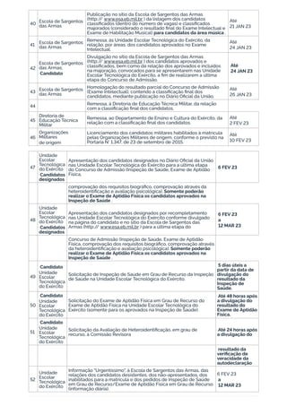 40 Escola de Sargentos
das Armas
Publicação no sítio da Escola de Sargentos das Armas
(http:/
/ www.esa.eb.mil.br ) da listagem dos candidatos
classificados (dentro do número de vagas) e classificados
majorados (considerado o resultado final do Exame Intelectual e
Exame de Habilitação Musical) para candidatos da área música .
Até
21 JAN 23
41 Escola de Sargentos
das Armas
Remessa, às Unidade Escolar Tecnológica do Exército, da
relação, por áreas, dos candidatos aprovados no Exame
Intelectual.
Até
24 JAN 23
42
Escola de Sargentos
das Armas;
Candidato
Divulgação no sítio da Escola de Sargentos das Armas
(http:/
/ www.esa.eb.mil.br ) dos candidatos aprovados e
classificados, bem como da relação dos aprovados e incluídos
na majoração, convocados para se apresentarem nas Unidade
Escolar Tecnológica do Exército, a fim de realizarem a última
etapa do Concurso de Admissão.
Até
24 JAN 23
43 Escola de Sargentos
das Armas
Homologação do resultado parcial do Concurso de Admissão
(Exame Intelectual), contendo a classificação final dos
candidatos, mediante publicação no Diário Oficial da União.
Até
26 JAN 23
44 Remessa, à Diretoria de Educação Técnica Militar, da relação
com a classificação final dos candidatos.
45
Diretoria de
Educação Técnica
Militar
Remessa, ao Departamento de Ensino e Cultura do Exército, da
relação com a classificação final dos candidatos.
Até
2 FEV 23
46
Organizações
Militares
de origem
Licenciamento dos candidatos militares habilitados à matrícula
pelas Organizações Militares de origem, conforme o previsto na
Portaria N° 1.347, de 23 de setembro de 2015.
Até
10 FEV 23
47
Unidade
Escolar
Tecnológica
do Exército
Candidatos
designados
Apresentação dos candidatos designados no Diário Oficial da União
nas Unidade Escolar Tecnológica do Exército para a última etapa
do Concurso de Admissão (Inspeção de Saúde, Exame de Aptidão
Física,
6 FEV 23
comprovação dos requisitos biográfico, comprovação através da
heteroidentificação e avaliação psicológica). Somente poderão
realizar o Exame de Aptidão Física os candidatos aprovados na
Inspeção de Saúde .
48
Unidade
Escolar
Tecnológica
do Exército
Candidatos
designados
Apresentação dos candidatos designados por recompletamento
nas Unidade Escolar Tecnológica do Exército conforme divulgado
na página do candidato e no sítio da Escola de Sargentos das
Armas (http:/
/ www.esa.eb.mil.br ) para a última etapa do
6 FEV 23
a
12 MAR 23
Concurso de Admissão (Inspeção de Saúde, Exame de Aptidão
Física, comprovação dos requisitos biográfico, comprovação através
da heteroidentificação e avaliação psicológica). Somente poderão
realizar o Exame de Aptidão Física os candidatos aprovados na
Inspeção de Saúde .
49
Candidato
Unidade
Escolar
Tecnológica
do Exército
Solicitação de Inspeção de Saúde em Grau de Recurso da Inspeção
de Saúde na Unidade Escolar Tecnológica do Exército.
5 dias úteis a
partir da data de
divulgação do
resultado da
Inspeção de
Saúde.
50
Candidato
Unidade
Escolar
Tecnológica
do Exército
Solicitação do Exame de Aptidão Física em Grau de Recurso do
Exame de Aptidão Física na Unidade Escolar Tecnológica do
Exército (somente para os aprovados na Inspeção de Saúde).
Até 48 horas após
a divulgação do
resultado do
Exame de Aptidão
Física.
51
Candidato
Unidade
Escolar
Tecnológica
do Exército
Solicitação da Avaliação de Heteroidentificação, em grau de
recurso, à Comissão Revisora
Até 24 horas após
a divulgação do
resultado da
verificação de
veracidade da
autodeclaração
52
Unidade
Escolar
Tecnológica
do Exército
Informação "Urgentíssimo", à Escola de Sargentos das Armas, das
relações dos candidatos desistentes, dos não-apresentados, dos
inabilitados para a matrícula e dos pedidos de Inspeção de Saúde
em Grau de Recurso/Exame de Aptidão Física em Grau de Recurso
(informação diária).
6 FEV 23
a
12 MAR 23
 