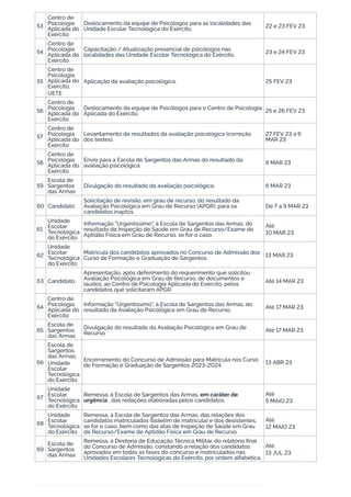 53
Centro de
Psicologia
Aplicada do
Exército
Deslocamento da equipe de Psicólogos para as localidades das
Unidade Escolar Tecnológica do Exército. 22 e 23 FEV 23
54
Centro de
Psicologia
Aplicada do
Exército
Capacitação / Atualização presencial de psicólogos nas
localidades das Unidade Escolar Tecnológica do Exército. 23 e 24 FEV 23
55
Centro de
Psicologia
Aplicada do
Exército;
UETE
Aplicação da avaliação psicológica. 25 FEV 23
56
Centro de
Psicologia
Aplicada do
Exército
Deslocamento da equipe de Psicólogos para o Centro de Psicologia
Aplicada do Exército. 25 e 26 FEV 23
57
Centro de
Psicologia
Aplicada do
Exército
Levantamento de resultados da avaliação psicológica (correção
dos testes).
27 FEV 23 a 6
MAR 23
58
Centro de
Psicologia
Aplicada do
Exército
Envio para a Escola de Sargentos das Armas do resultado da
avaliação psicológica.
6 MAR 23
59
Escola de
Sargentos
das Armas
Divulgação do resultado da avaliação psicológica. 6 MAR 23
60 Candidato
Solicitação de revisão, em grau de recurso, do resultado da
Avaliação Psicológica em Grau de Recurso (APGR), para os
candidatos inaptos.
De 7 a 9 MAR 23
61
Unidade
Escolar
Tecnológica
do Exército
Informação "Urgentíssimo", à Escola de Sargentos das Armas, do
resultado da Inspeção de Saúde em Grau de Recurso/Exame de
Aptidão Física em Grau de Recurso, se for o caso.
Até
10 MAR 23
62
Unidade
Escolar
Tecnológica
do Exército
Matrícula dos candidatos aprovados no Concurso de Admissão dos
Curso de Formação e Graduação de Sargentos. 13 MAR 23
63 Candidato
Apresentação, após deferimento do requerimento que solicitou
Avaliação Psicológica em Grau de Recurso, de documentos e
laudos, ao Centro de Psicologia Aplicada do Exército, pelos
candidatos que solicitaram APGR.
Até 14 MAR 23
64
Centro de
Psicologia
Aplicada do
Exército
Informação "Urgentíssimo", à Escola de Sargentos das Armas, do
resultado da Avaliação Psicológica em Grau de Recurso. Até 17 MAR 23
65
Escola de
Sargentos
das Armas
Divulgação do resultado da Avaliação Psicológica em Grau de
Recurso Até 17 MAR 23
66
Escola de
Sargentos
das Armas;
Unidade
Escolar
Tecnológica
do Exército
Encerramento do Concurso de Admissão para Matrícula nos Curso
de Formação e Graduação de Sargentos 2023-2024.
13 ABR 23
67
Unidade
Escolar
Tecnológica
do Exército
Remessa, à Escola de Sargentos das Armas, em caráter de
urgência , das redações elaboradas pelos candidatos.
Até
5 MAIO 23
68
Unidade
Escolar
Tecnológica
do Exército
Remessa, à Escola de Sargentos das Armas, das relações dos
candidatos matriculados (boletim de matrícula) e dos desistentes,
se for o caso, bem como das atas de Inspeção de Saúde em Grau
de Recurso/Exame de Aptidão Física em Grau de Recurso.
Até
12 MAIO 23
69
Escola de
Sargentos
das Armas
Remessa, à Diretoria de Educação Técnica Militar, do relatório final
do Concurso de Admissão, constando a relação dos candidatos
aprovados em todas as fases do concurso e matriculados nas
Unidades Escolares Tecnológicas do Exército, por ordem alfabética.
Até
13 JUL 23
 