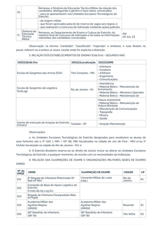 70
Remessa, à Diretoria de Educação Técnica Militar, da relação dos
candidatos, distinguindo o gênero e faixa etária, convocados:
- para se apresentarem nas Unidades Escolares Tecnológicas do
Exército;
- de origem militar;
- que foram aprovados pela lei de reserva de vagas aos negros; e
- que realizaram o Concurso de Admissão mediante ações judiciais.
71
Diretoria de
Educação
Técnica
Militar
Remessa, ao Departamento de Ensino e Cultura do Exército, do
relatório final do Concurso de Admissão e de todas as informações
relevantes dos candidatos convocados.
Até
20 JUL 23
Observação: os termos "candidato", "classificado", "majorado" e similares, e suas flexões no
plural, referem-se a ambos os sexos, exceto onde for explícita a distinção.
5. RELAÇÃO DOS ESTABELECIMENTOS DE ENSINO (Estb Ens) - SEGUNDO ANO
1921111Estb Ens 1911111Localização 1911111QMS
Escola de Sargentos das Armas (ESA) Três Corações - MG
- Infantaria
- Cavalaria
- Artilharia
- Engenharia
- Comunicações
Escola de Sargentos de Logística
(EsSLog)
Rio de Janeiro - RJ
- Intendência
- Material Bélico - Manutenção de
Armamento
- Material Bélico - Mecânico Operador
- Material Bélico - Manutenção de
Viatura Automóvel
- Material Bélico - Manutenção de
Viatura Blindada
- Manutenção de Comunicações
- Topografia
- Música
- Saúde
Centro de Instrução de Aviação do Exército
(CIAvEx) Taubaté - SP - Aviação-Manutenção
Observações:
a. As Unidades Escolares Tecnológicas do Exército designadas para receberem as alunas do
sexo feminino são o 4º GAC L Mth / 10º BIL Mth (localizados na cidade de Juiz de Fora - MG) e/ou 1º
GAAAe (localizado na cidade do Rio de Janeiro - RJ); e
b. O Exército Brasileiro reserva-se ao direito de excluir, incluir ou alterar as Unidades Escolares
Tecnológicas do Exército, a qualquer momento, de acordo com as necessidades da Instituição.
6. RELAÇÃO DAS GUARNIÇÕES DE EXAME E ORGANIZAÇÕES MILITARES SEDES DE EXAMES
(OMSE)
Nº da
OMSE OMSE GUARNIÇÃO DE EXAME CIDADE UF
101 9ª Brigada de Infantaria Motorizada (9ª
Bda Inf Mtz)
Comando Militar do Leste
(CML)
Rio de
Janeiro RJ
102
Comando da Base de Apoio Logístico do
Exército
(Cmdo Ba Ap Log Ex)
103 Brigada de Infantaria Paraquedista (Bda
Inf Pqdt)
104
Academia Militar das
Agulhas Negras
(AMAN)
Academia Militar das
Agulhas Negras
(AMAN)
Resende RJ
105
38º Batalhão de Infantaria
(38º BI)
38º Batalhão de Infantaria
(38º BI)
Vila Velha ES
 