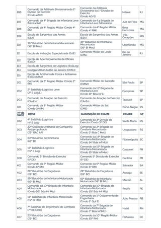 106
Comando da Artilharia Divisionária da 1ª
Divisão de Exército
(Cmdo AD/1)
Comando da Artilharia
Divisionária da 1ª Divisão de
Exército
(Cmdo AD/1)
Niterói RJ
107 Comando da 4ª Brigada de Infantaria Leve
(Montanha)
Comando da 4 a Brigada de
Infantaria Leve (Montanha) Juiz de Fora MG
108 Comando da 4ª Região Militar (Cmdo 4ª
RM)
Comando da 4ª Região Militar
(Cmdo 4ª RM)
Belo
Horizonte MG
109
Escola de Sargentos das Armas
(ESA)
Escola de Sargentos das Armas
(ESA)
Três
Corações MG
110
36º Batalhão de Infantaria Mecanizado
(36º BI Mec)
36º Batalhão de Infantaria
Mecanizado
(36º BI Mec)
Uberlândia MG
111 Escola de Instrução Especializada (EsIE)
Comando Militar do Leste
(CML)
Rio de
Janeiro RJ
112 Escola de Aperfeiçoamento de Oficiais
(EsAO)
113 Escola de Sargentos de Logística (EsSLog)
114 Colégio Militar do Rio de Janeiro (CMRJ)
115 Escola de Artilharia de Costa e Antiaérea
(EsACosAAe)
201 Comando da 2ª Região Militar (Cmdo 2ª
RM)
Comando Militar do Sudeste
(CMSE)
São Paulo SP
202
2º Batalhão Logístico Leve
(2º B Log L)
Comando da 11ª Brigada de
Infantaria Leve
(Cmdo 11ª Bda Inf L)
Campinas SP
203
Comando de Aviação do Exército
(CAvEx)
Comando de Aviação do Exército
(CAvEx)
Taubaté SP
301
Comando da 3ª Região Militar
(Cmdo 3ª RM)
Comando Militar do Sul
(CMS)
Porto Alegre RS
Nº da
OMSE OMSE GUARNIÇÃO DE EXAME CIDADE UF
302
4º Batalhão Logístico
(4º B Log)
Comando da 3ª Divisão de
Exército (Cmdo 3ª DE) Santa Maria RS
303
22º Grupo de Artilharia de Campanha
Autopropulsado
(22º GAC AP)
Comando da 2ª Brigada de
Cavalaria Mecanizada
(Cmdo 2ª Bda C Mec)
Uruguaiana RS
304
63º Batalhão de Infantaria
(63º BI)
Comando da 14ª Brigada de
Infantaria Motorizada
(Cmdo 14ª Bda Inf Mtz)
Florianópolis SC
305
15º Batalhão Logístico
(15º B Log)
Comando da 15ª Brigada de
Infantaria Mecanizada
(Cmdo 15ª Bda Inf Mec)
Cascavel PR
306
Comando 5ª Divisão de Exército
(5ª DE)
Comando 5ª Divisão de Exército
(5ª DE)
Curitiba PR
401
Comando da 6ª Região Militar
(Cmdo 6ª RM)
Comando da 6ª Região Militar
(Cmdo 6ª RM)
Salvador BA
402
28º Batalhão de Caçadores
(28º BC)
28º Batalhão de Caçadores
(28º BC)
Aracaju SE
403
59º Batalhão de Infantaria Motorizado
(59º BI Mtz)
59º Batalhão de Infantaria
Motorizado (59º BI Mtz) Maceió AL
404
Comando da 10ª Brigada de Infantaria
Motorizada
(Cmdo 10ª Bda Inf Mtz)
Comando da 10ª Brigada de
Infantaria Motorizada
(Cmdo 10ª Bda Inf Mtz)
Recife PE
405
15º Batalhão de Infantaria Motorizado
(15º BI Mtz)
Comando do 1º Grupamento de
Engenharia
(Cmdo 1º Gpt E)
João Pessoa PB
406
7º Batalhão de Engenharia de Combate
(7º BE Cmb)
Comando da 7ª Brigada de
Infantaria Motorizada
(Cmdo 7ª Bda Inf Mtz)
Natal RN
407
23º Batalhão de Caçadores
(23º BC)
Comando da 10ª Região Militar
(Cmdo 10ª RM)
Fortaleza CE
 