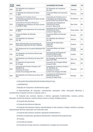 Nº da
OMSE OMSE GUARNIÇÃO DE EXAME CIDADE UF
408
25º Batalhão de Caçadores
(25º BC)
25º Batalhão de Caçadores
(25º BC)
Teresina PI
501
1º Batalhão de Infantaria de Selva
(1º BIS)
Comando Militar da Amazônia
(CMA)
Manaus AM
502
Comando de Fronteira Acre e
4º Batalhão de Infantaria de Selva (Cmdo
Fron Acre/4º BIS)
Comando de Fronteira Acre e
4º Batalhão de Infantaria de
Selva (Cmdo Fron Acre/4º BIS)
Rio Branco AC
503
Comando de Fronteira Roraima e
7º Batalhão de Infantaria de Selva (Cmdo
Fron RR/7º BIS)
Comando da 1ª Brigada de
Infantaria de Selva
(Cmdo 1ª Bda Inf Sl)
Boa Vista RR
504 5° Batalhão de Engenharia de Construção
(5° BEC)
Comando da 17ª Brigada de
Infantaria de Selva
(Cmdo 17ª Bda Inf Sl)
Porto Velho RO
601
Comando Militar do Planalto
(CMP)
Comando Militar do Planalto
(CMP)
Brasília DF
602
22º Batalhão de Infantaria
(22º BI)
22º Batalhão de Infantaria
(22º BI)
Palmas TO
603 Base Administrativa do Comando de
Operações Especiais (B Adm COpEsp)
Comando de Operações
Especiais
(COpEsp)
Goiânia GO
701 20º Regimento de Cavalaria Blindada (20º
RCB)
Comando Militar do Oeste
(CMO)
Campo
Grande MS
702
44º Batalhão de Infantaria Motorizado
(44º BI Mtz)
Comando da 13ª Brigada de
Infantaria Motorizada
(Cmdo 13ª Bda Inf Mtz)
Cuiabá MT
801 24º Batalhão de Infantaria de Selva (24º
BIS)
24º Batalhão de Infantaria de
Selva (24º BIS) São Luís MA
802
8º Depósito de Suprimento
(8º D Sup)
Comando da 8ª Região Militar
(Cmdo 8ª RM)
Belém PA
803
Comando de Fronteira Amapá e 34º
Batalhão de
Infantaria de Selva
(Cmdo Fron Amapá/34º BIS)
Comando de Fronteira Amapá e
34º Batalhão de
Infantaria de Selva
(Cmdo Fron Amapá/34º BIS)
Macapá AP
804 52º Batalhão de Infantaria de Selva (52º
BIS)
Comando da 23ª Brigada de
Infantaria de Selva
(Cmdo 23ª Bda Inf Sl)
Marabá PA
8. RELAÇÃO DOS ASSUNTOS DO EXAME INTELECTUAL
a. MATEMÁTICA
1) Noções de Conjuntos e de Raciocínio Lógico
a) Representação de conjuntos, subconjuntos, operações: união, interseção, diferença e
complementar. Conjunto universo e conjunto vazio; e
b) Conjunto dos números naturais e inteiros: operações fundamentais, números primos,
fatoração, número de divisores, máximo divisor comum e mínimo múltiplo comum.
2) Conjunto dos Números
a) Conjunto dos Números Naturais;
b) Conjunto dos Números Inteiros; representação na reta numérica, módulo, simétrico e oposto,
representação decimal, operações com intervalos reais;
c) Conjunto dos números racionais: operações fundamentais; e
d) Razões e proporções, grandezas diretamente e indiretamente proporcionais.
3) Funções
a) Conceito de relação;
b) Conceito de Função, domínio, contradomínio e imagem de uma função.
 
