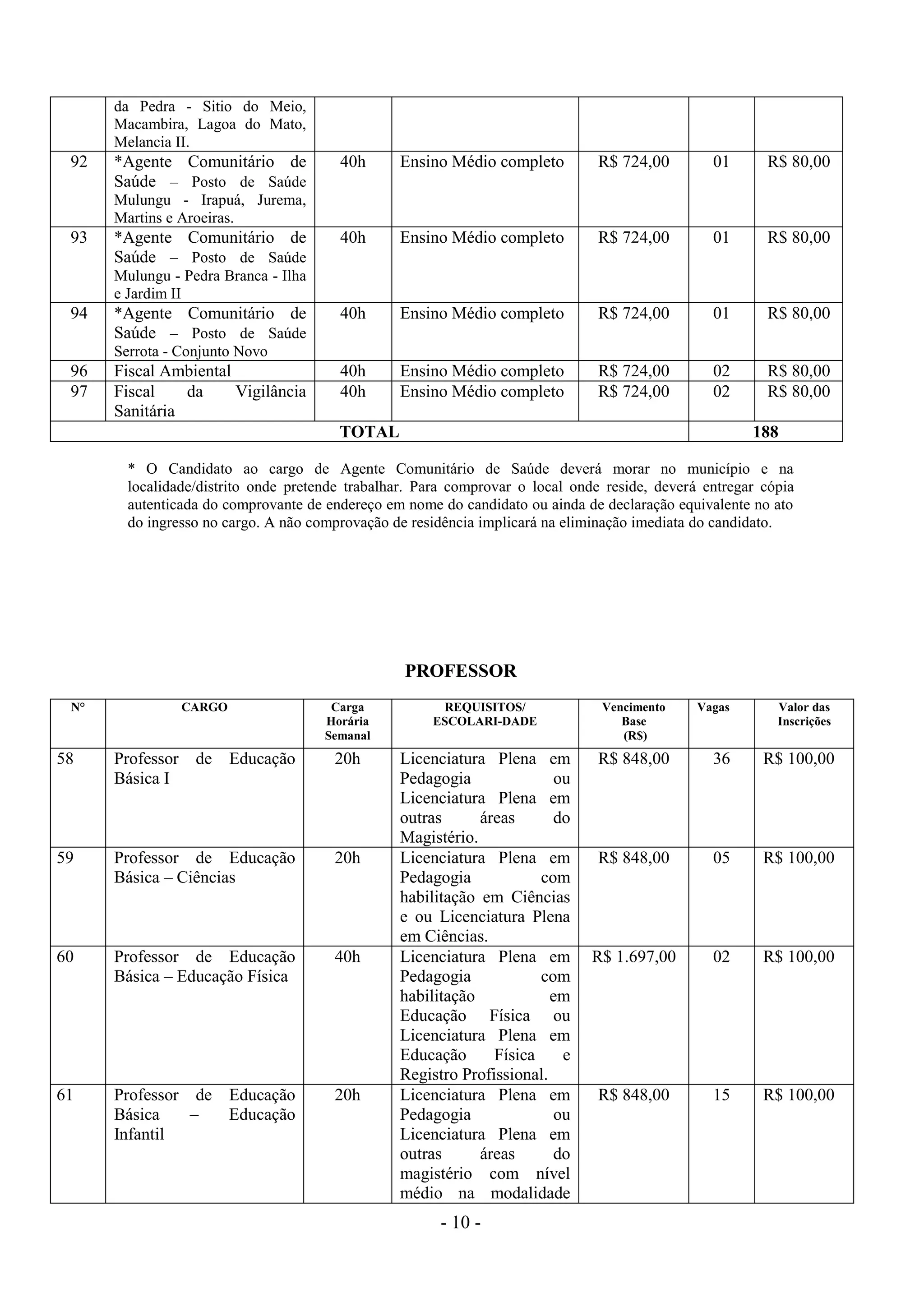 - 10 -
da Pedra - Sitio do Meio,
Macambira, Lagoa do Mato,
Melancia II.
92 *Agente Comunitário de
Saúde – Posto de Saúde
Mulungu - Irapuá, Jurema,
Martins e Aroeiras.
40h Ensino Médio completo R$ 724,00 01 R$ 80,00
93 *Agente Comunitário de
Saúde – Posto de Saúde
Mulungu - Pedra Branca - Ilha
e Jardim II
40h Ensino Médio completo R$ 724,00 01 R$ 80,00
94 *Agente Comunitário de
Saúde – Posto de Saúde
Serrota - Conjunto Novo
40h Ensino Médio completo R$ 724,00 01 R$ 80,00
96 Fiscal Ambiental 40h Ensino Médio completo R$ 724,00 02 R$ 80,00
97 Fiscal da Vigilância
Sanitária
40h Ensino Médio completo R$ 724,00 02 R$ 80,00
TOTAL 188
* O Candidato ao cargo de Agente Comunitário de Saúde deverá morar no município e na
localidade/distrito onde pretende trabalhar. Para comprovar o local onde reside, deverá entregar cópia
autenticada do comprovante de endereço em nome do candidato ou ainda de declaração equivalente no ato
do ingresso no cargo. A não comprovação de residência implicará na eliminação imediata do candidato.
PROFESSOR
N° CARGO Carga
Horária
Semanal
REQUISITOS/
ESCOLARI-DADE
Vencimento
Base
(R$)
Vagas Valor das
Inscrições
58 Professor de Educação
Básica I
20h Licenciatura Plena em
Pedagogia ou
Licenciatura Plena em
outras áreas do
Magistério.
R$ 848,00 36 R$ 100,00
59 Professor de Educação
Básica – Ciências
20h Licenciatura Plena em
Pedagogia com
habilitação em Ciências
e ou Licenciatura Plena
em Ciências.
R$ 848,00 05 R$ 100,00
60 Professor de Educação
Básica – Educação Física
40h Licenciatura Plena em
Pedagogia com
habilitação em
Educação Física ou
Licenciatura Plena em
Educação Física e
Registro Profissional.
R$ 1.697,00 02 R$ 100,00
61 Professor de Educação
Básica – Educação
Infantil
20h Licenciatura Plena em
Pedagogia ou
Licenciatura Plena em
outras áreas do
magistério com nível
médio na modalidade
R$ 848,00 15 R$ 100,00
 