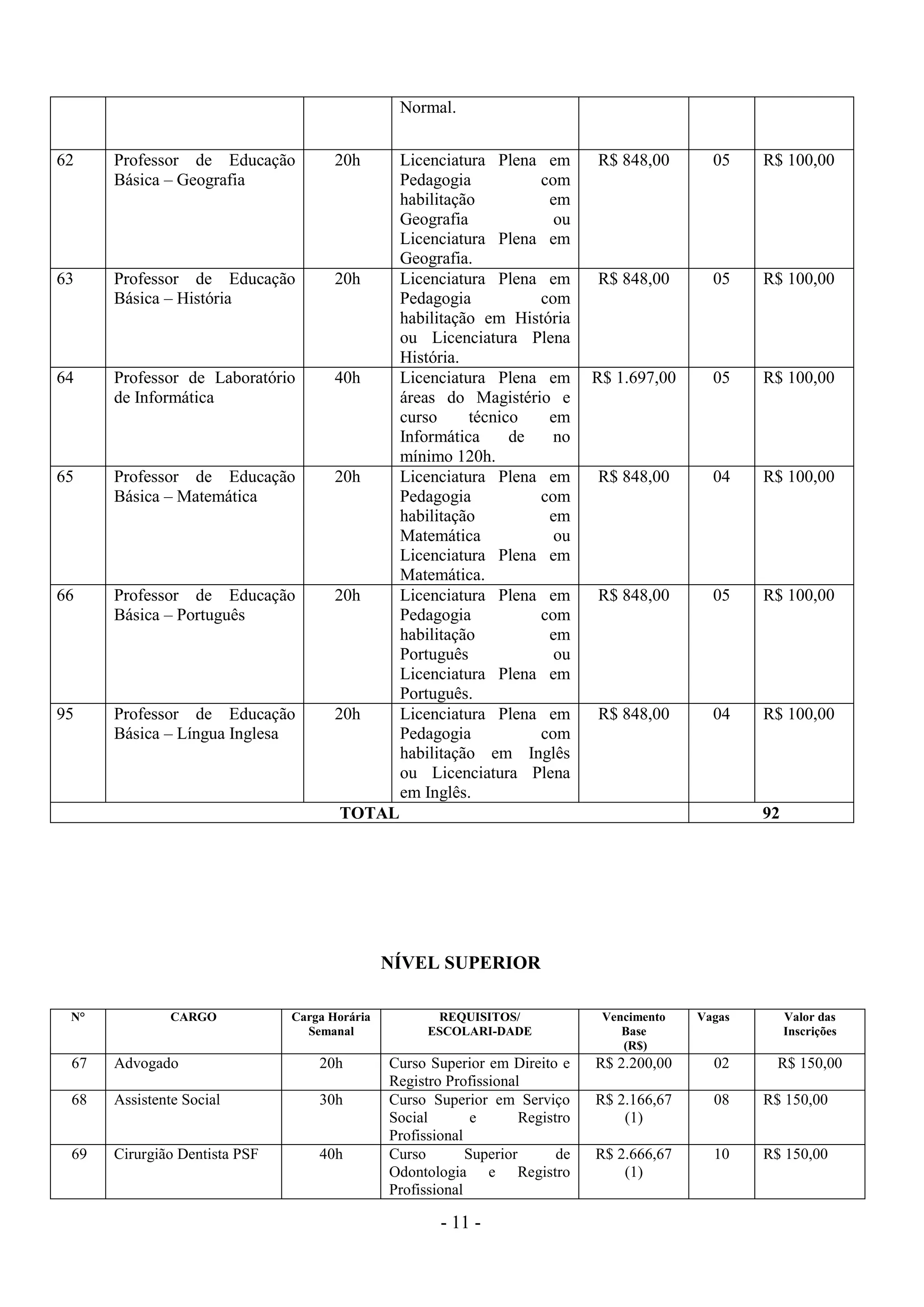 - 11 -
Normal.
62 Professor de Educação
Básica – Geografia
20h Licenciatura Plena em
Pedagogia com
habilitação em
Geografia ou
Licenciatura Plena em
Geografia.
R$ 848,00 05 R$ 100,00
63 Professor de Educação
Básica – História
20h Licenciatura Plena em
Pedagogia com
habilitação em História
ou Licenciatura Plena
História.
R$ 848,00 05 R$ 100,00
64 Professor de Laboratório
de Informática
40h Licenciatura Plena em
áreas do Magistério e
curso técnico em
Informática de no
mínimo 120h.
R$ 1.697,00 05 R$ 100,00
65 Professor de Educação
Básica – Matemática
20h Licenciatura Plena em
Pedagogia com
habilitação em
Matemática ou
Licenciatura Plena em
Matemática.
R$ 848,00 04 R$ 100,00
66 Professor de Educação
Básica – Português
20h Licenciatura Plena em
Pedagogia com
habilitação em
Português ou
Licenciatura Plena em
Português.
R$ 848,00 05 R$ 100,00
95 Professor de Educação
Básica – Língua Inglesa
20h Licenciatura Plena em
Pedagogia com
habilitação em Inglês
ou Licenciatura Plena
em Inglês.
R$ 848,00 04 R$ 100,00
TOTAL 92
NÍVEL SUPERIOR
N° CARGO Carga Horária
Semanal
REQUISITOS/
ESCOLARI-DADE
Vencimento
Base
(R$)
Vagas Valor das
Inscrições
67 Advogado 20h Curso Superior em Direito e
Registro Profissional
R$ 2.200,00 02 R$ 150,00
68 Assistente Social 30h Curso Superior em Serviço
Social e Registro
Profissional
R$ 2.166,67
(1)
08 R$ 150,00
69 Cirurgião Dentista PSF 40h Curso Superior de
Odontologia e Registro
Profissional
R$ 2.666,67
(1)
10 R$ 150,00
 