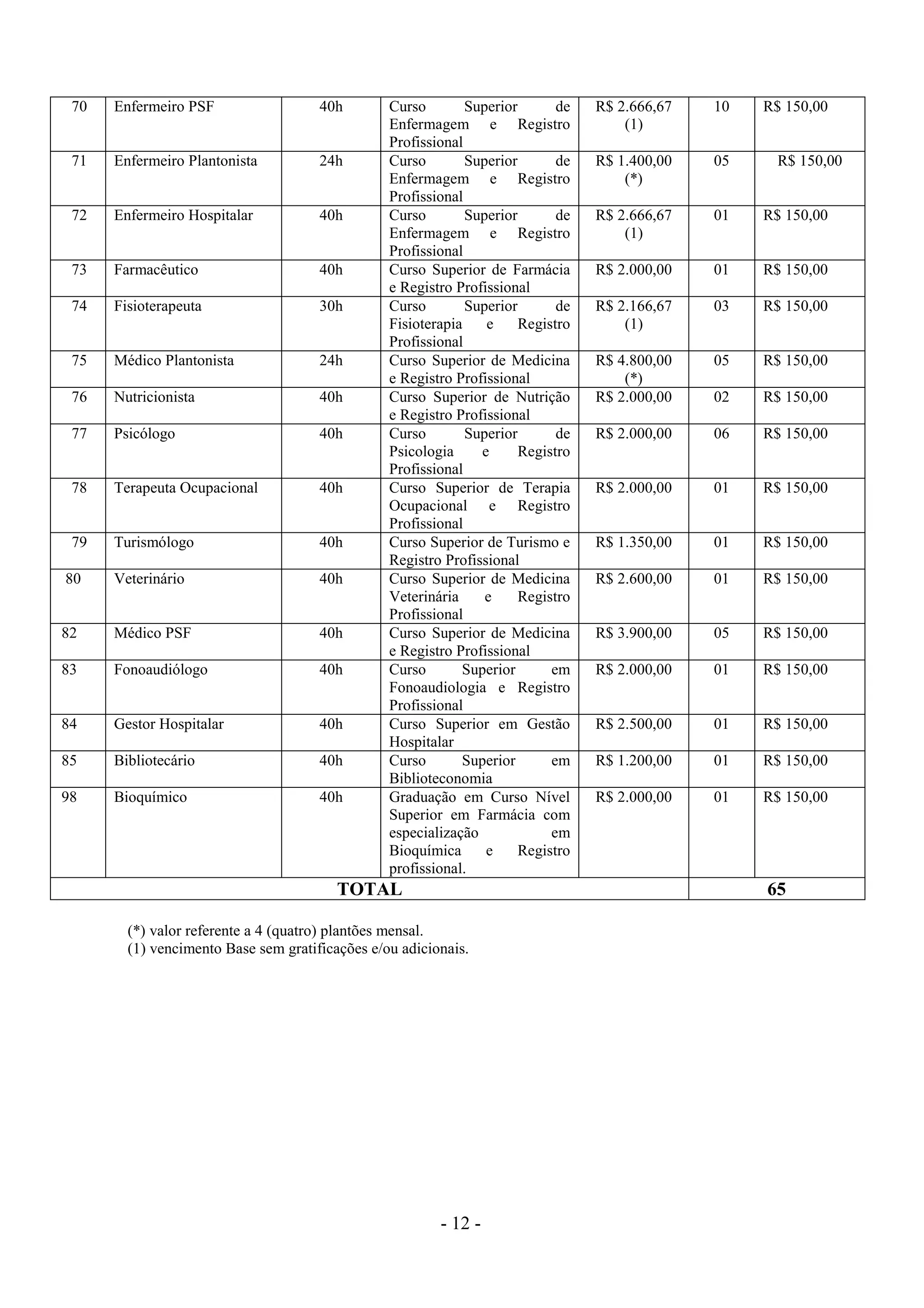 - 12 -
70 Enfermeiro PSF 40h Curso Superior de
Enfermagem e Registro
Profissional
R$ 2.666,67
(1)
10 R$ 150,00
71 Enfermeiro Plantonista 24h Curso Superior de
Enfermagem e Registro
Profissional
R$ 1.400,00
(*)
05 R$ 150,00
72 Enfermeiro Hospitalar 40h Curso Superior de
Enfermagem e Registro
Profissional
R$ 2.666,67
(1)
01 R$ 150,00
73 Farmacêutico 40h Curso Superior de Farmácia
e Registro Profissional
R$ 2.000,00 01 R$ 150,00
74 Fisioterapeuta 30h Curso Superior de
Fisioterapia e Registro
Profissional
R$ 2.166,67
(1)
03 R$ 150,00
75 Médico Plantonista 24h Curso Superior de Medicina
e Registro Profissional
R$ 4.800,00
(*)
05 R$ 150,00
76 Nutricionista 40h Curso Superior de Nutrição
e Registro Profissional
R$ 2.000,00 02 R$ 150,00
77 Psicólogo 40h Curso Superior de
Psicologia e Registro
Profissional
R$ 2.000,00 06 R$ 150,00
78 Terapeuta Ocupacional 40h Curso Superior de Terapia
Ocupacional e Registro
Profissional
R$ 2.000,00 01 R$ 150,00
79 Turismólogo 40h Curso Superior de Turismo e
Registro Profissional
R$ 1.350,00 01 R$ 150,00
80 Veterinário 40h Curso Superior de Medicina
Veterinária e Registro
Profissional
R$ 2.600,00 01 R$ 150,00
82 Médico PSF 40h Curso Superior de Medicina
e Registro Profissional
R$ 3.900,00 05 R$ 150,00
83 Fonoaudiólogo 40h Curso Superior em
Fonoaudiologia e Registro
Profissional
R$ 2.000,00 01 R$ 150,00
84 Gestor Hospitalar 40h Curso Superior em Gestão
Hospitalar
R$ 2.500,00 01 R$ 150,00
85 Bibliotecário 40h Curso Superior em
Biblioteconomia
R$ 1.200,00 01 R$ 150,00
98 Bioquímico 40h Graduação em Curso Nível
Superior em Farmácia com
especialização em
Bioquímica e Registro
profissional.
R$ 2.000,00 01 R$ 150,00
TOTAL 65
(*) valor referente a 4 (quatro) plantões mensal.
(1) vencimento Base sem gratificações e/ou adicionais.
 