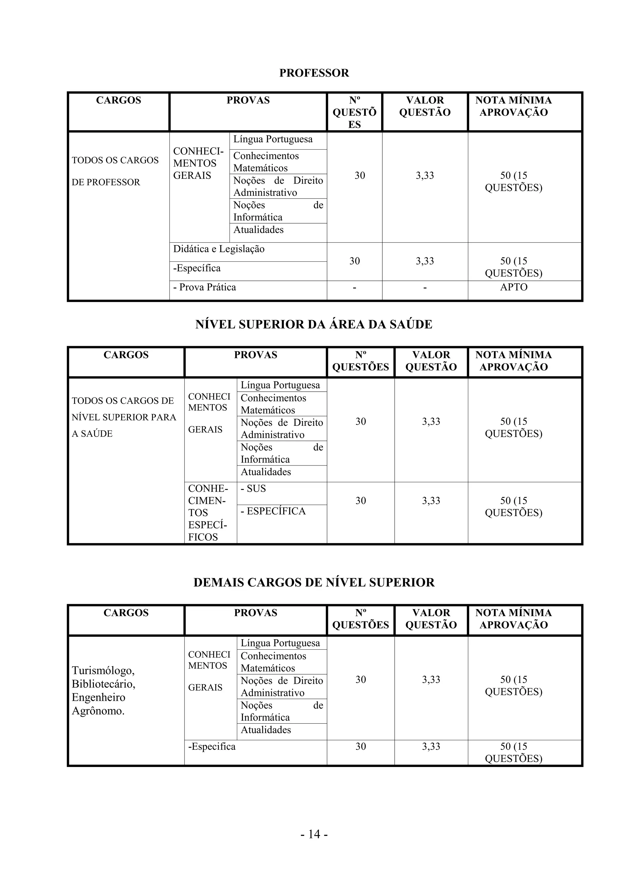 - 14 -
PROFESSOR
CARGOS PROVAS Nº
QUESTÕ
ES
VALOR
QUESTÃO
NOTA MÍNIMA
APROVAÇÃO
TODOS OS CARGOS
DE PROFESSOR
CONHECI-
MENTOS
GERAIS
Língua Portuguesa
30 3,33 50 (15
QUESTÕES)
Conhecimentos
Matemáticos
Noções de Direito
Administrativo
Noções de
Informática
Atualidades
Didática e Legislação
30 3,33 50 (15
QUESTÕES)-Específica
- Prova Prática - - APTO
NÍVEL SUPERIOR DA ÁREA DA SAÚDE
CARGOS PROVAS Nº
QUESTÕES
VALOR
QUESTÃO
NOTA MÍNIMA
APROVAÇÃO
TODOS OS CARGOS DE
NÍVEL SUPERIOR PARA
A SAÚDE
CONHECI
MENTOS
GERAIS
Língua Portuguesa
30 3,33 50 (15
QUESTÕES)
Conhecimentos
Matemáticos
Noções de Direito
Administrativo
Noções de
Informática
Atualidades
CONHE-
CIMEN-
TOS
ESPECÍ-
FICOS
- SUS
30 3,33 50 (15
QUESTÕES)- ESPECÍFICA
DEMAIS CARGOS DE NÍVEL SUPERIOR
CARGOS PROVAS Nº
QUESTÕES
VALOR
QUESTÃO
NOTA MÍNIMA
APROVAÇÃO
Turismólogo,
Bibliotecário,
Engenheiro
Agrônomo.
CONHECI
MENTOS
GERAIS
Língua Portuguesa
30 3,33 50 (15
QUESTÕES)
Conhecimentos
Matemáticos
Noções de Direito
Administrativo
Noções de
Informática
Atualidades
-Especifica 30 3,33 50 (15
QUESTÕES)
 
