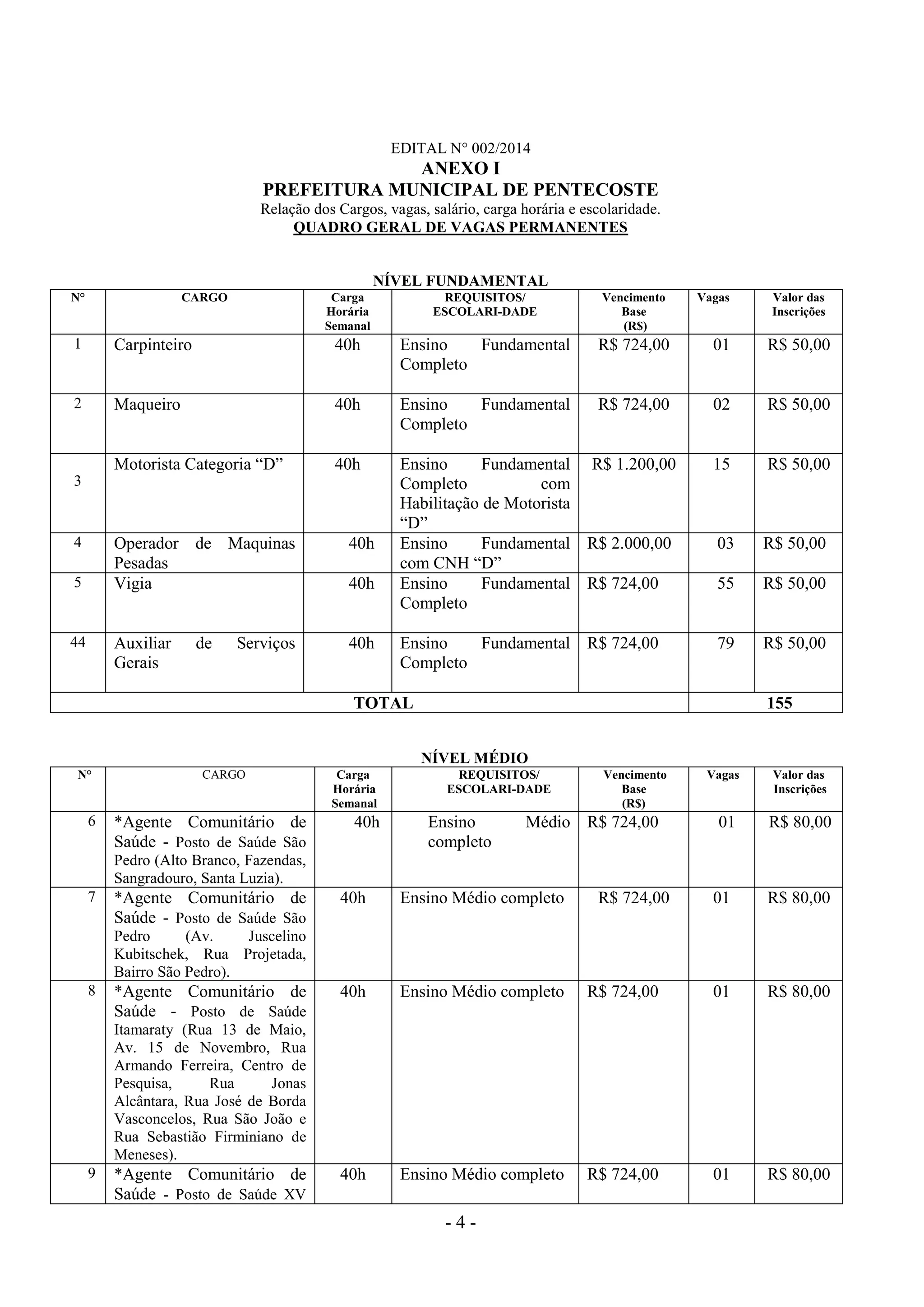 - 4 -
EDITAL N° 002/2014
ANEXO I
PREFEITURA MUNICIPAL DE PENTECOSTE
Relação dos Cargos, vagas, salário, carga horária e escolaridade.
QUADRO GERAL DE VAGAS PERMANENTES
NÍVEL FUNDAMENTAL
N° CARGO Carga
Horária
Semanal
REQUISITOS/
ESCOLARI-DADE
Vencimento
Base
(R$)
Vagas Valor das
Inscrições
1 Carpinteiro 40h Ensino Fundamental
Completo
R$ 724,00 01 R$ 50,00
2 Maqueiro 40h Ensino Fundamental
Completo
R$ 724,00 02 R$ 50,00
3
3
Motorista Categoria “D” 40h Ensino Fundamental
Completo com
Habilitação de Motorista
“D”
R$ 1.200,00 15 R$ 50,00
4 Operador de Maquinas
Pesadas
40h Ensino Fundamental
com CNH “D”
R$ 2.000,00 03 R$ 50,00
5 Vigia 40h Ensino Fundamental
Completo
R$ 724,00 55 R$ 50,00
44 Auxiliar de Serviços
Gerais
40h Ensino Fundamental
Completo
R$ 724,00 79 R$ 50,00
TOTAL 155
NÍVEL MÉDIO
N° CARGO Carga
Horária
Semanal
REQUISITOS/
ESCOLARI-DADE
Vencimento
Base
(R$)
Vagas Valor das
Inscrições
6 *Agente Comunitário de
Saúde - Posto de Saúde São
Pedro (Alto Branco, Fazendas,
Sangradouro, Santa Luzia).
40h Ensino Médio
completo
R$ 724,00 01 R$ 80,00
7 *Agente Comunitário de
Saúde - Posto de Saúde São
Pedro (Av. Juscelino
Kubitschek, Rua Projetada,
Bairro São Pedro).
40h Ensino Médio completo R$ 724,00 01 R$ 80,00
8 *Agente Comunitário de
Saúde - Posto de Saúde
Itamaraty (Rua 13 de Maio,
Av. 15 de Novembro, Rua
Armando Ferreira, Centro de
Pesquisa, Rua Jonas
Alcântara, Rua José de Borda
Vasconcelos, Rua São João e
Rua Sebastião Firminiano de
Meneses).
40h Ensino Médio completo R$ 724,00 01 R$ 80,00
9 *Agente Comunitário de
Saúde - Posto de Saúde XV
40h Ensino Médio completo R$ 724,00 01 R$ 80,00
 