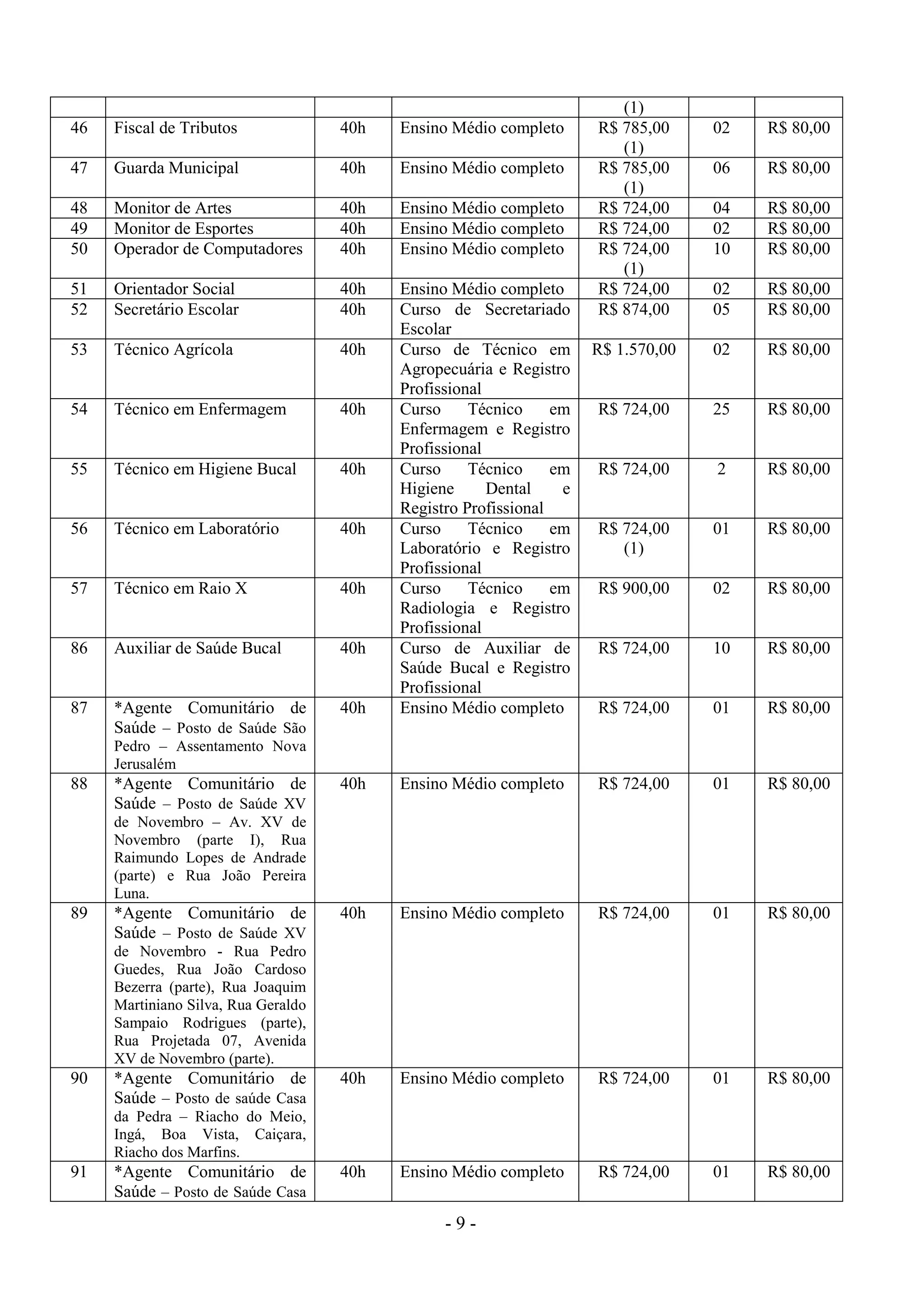 - 9 -
(1)
46 Fiscal de Tributos 40h Ensino Médio completo R$ 785,00
(1)
02 R$ 80,00
47 Guarda Municipal 40h Ensino Médio completo R$ 785,00
(1)
06 R$ 80,00
48 Monitor de Artes 40h Ensino Médio completo R$ 724,00 04 R$ 80,00
49 Monitor de Esportes 40h Ensino Médio completo R$ 724,00 02 R$ 80,00
50 Operador de Computadores 40h Ensino Médio completo R$ 724,00
(1)
10 R$ 80,00
51 Orientador Social 40h Ensino Médio completo R$ 724,00 02 R$ 80,00
52 Secretário Escolar 40h Curso de Secretariado
Escolar
R$ 874,00 05 R$ 80,00
53 Técnico Agrícola 40h Curso de Técnico em
Agropecuária e Registro
Profissional
R$ 1.570,00 02 R$ 80,00
54 Técnico em Enfermagem 40h Curso Técnico em
Enfermagem e Registro
Profissional
R$ 724,00 25 R$ 80,00
55 Técnico em Higiene Bucal 40h Curso Técnico em
Higiene Dental e
Registro Profissional
R$ 724,00 2 R$ 80,00
56 Técnico em Laboratório 40h Curso Técnico em
Laboratório e Registro
Profissional
R$ 724,00
(1)
01 R$ 80,00
57 Técnico em Raio X 40h Curso Técnico em
Radiologia e Registro
Profissional
R$ 900,00 02 R$ 80,00
86 Auxiliar de Saúde Bucal 40h Curso de Auxiliar de
Saúde Bucal e Registro
Profissional
R$ 724,00 10 R$ 80,00
87 *Agente Comunitário de
Saúde – Posto de Saúde São
Pedro – Assentamento Nova
Jerusalém
40h Ensino Médio completo R$ 724,00 01 R$ 80,00
88 *Agente Comunitário de
Saúde – Posto de Saúde XV
de Novembro – Av. XV de
Novembro (parte I), Rua
Raimundo Lopes de Andrade
(parte) e Rua João Pereira
Luna.
40h Ensino Médio completo R$ 724,00 01 R$ 80,00
89 *Agente Comunitário de
Saúde – Posto de Saúde XV
de Novembro - Rua Pedro
Guedes, Rua João Cardoso
Bezerra (parte), Rua Joaquim
Martiniano Silva, Rua Geraldo
Sampaio Rodrigues (parte),
Rua Projetada 07, Avenida
XV de Novembro (parte).
40h Ensino Médio completo R$ 724,00 01 R$ 80,00
90 *Agente Comunitário de
Saúde – Posto de saúde Casa
da Pedra – Riacho do Meio,
Ingá, Boa Vista, Caiçara,
Riacho dos Marfins.
40h Ensino Médio completo R$ 724,00 01 R$ 80,00
91 *Agente Comunitário de
Saúde – Posto de Saúde Casa
40h Ensino Médio completo R$ 724,00 01 R$ 80,00
 