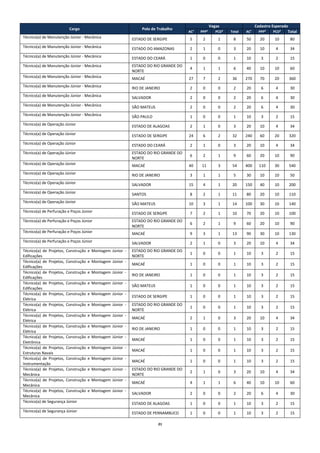 21 
Cargo Polo de Trabalho Vagas Cadastro Esperado AC¹ PPP² PCD³ Total AC¹ PPP² PCD³ Total Técnico(a) de Manutenção Júnior - Mecânica ESTADO DE SERGIPE 5 2 1 8 50 20 10 80 Técnico(a) de Manutenção Júnior - Mecânica ESTADO DO AMAZONAS 2 1 0 3 20 10 4 34 Técnico(a) de Manutenção Júnior - Mecânica ESTADO DO CEARÁ 1 0 0 1 10 3 2 15 Técnico(a) de Manutenção Júnior - Mecânica ESTADO DO RIO GRANDE DO NORTE 4 1 1 6 40 10 10 60 Técnico(a) de Manutenção Júnior - Mecânica MACAÉ 27 7 2 36 270 70 20 360 Técnico(a) de Manutenção Júnior - Mecânica RIO DE JANEIRO 2 0 0 2 20 6 4 30 Técnico(a) de Manutenção Júnior - Mecânica SALVADOR 2 0 0 2 20 6 4 30 Técnico(a) de Manutenção Júnior - Mecânica SÃO MATEUS 2 0 0 2 20 6 4 30 Técnico(a) de Manutenção Júnior - Mecânica SÃO PAULO 1 0 0 1 10 3 2 15 Técnico(a) de Operação Júnior ESTADO DE ALAGOAS 2 1 0 3 20 10 4 34 Técnico(a) de Operação Júnior ESTADO DE SERGIPE 24 6 2 32 240 60 20 320 Técnico(a) de Operação Júnior ESTADO DO CEARÁ 2 1 0 3 20 10 4 34 Técnico(a) de Operação Júnior ESTADO DO RIO GRANDE DO NORTE 6 2 1 9 60 20 10 90 Técnico(a) de Operação Júnior MACAÉ 40 11 3 54 400 110 30 540 Técnico(a) de Operação Júnior RIO DE JANEIRO 3 1 1 5 30 10 10 50 Técnico(a) de Operação Júnior SALVADOR 15 4 1 20 150 40 10 200 Técnico(a) de Operação Júnior SANTOS 8 2 1 11 80 20 10 110 Técnico(a) de Operação Júnior SÃO MATEUS 10 3 1 14 100 30 10 140 Técnico(a) de Perfuração e Poços Júnior ESTADO DE SERGIPE 7 2 1 10 70 20 10 100 Técnico(a) de Perfuração e Poços Júnior ESTADO DO RIO GRANDE DO NORTE 6 2 1 9 60 20 10 90 Técnico(a) de Perfuração e Poços Júnior MACAÉ 9 3 1 13 90 30 10 130 Técnico(a) de Perfuração e Poços Júnior SALVADOR 2 1 0 3 20 10 4 34 Técnico(a) de Projetos, Construção e Montagem Júnior - Edificações ESTADO DO RIO GRANDE DO NORTE 1 0 0 1 10 3 2 15 Técnico(a) de Projetos, Construção e Montagem Júnior - Edificações MACAÉ 1 0 0 1 10 3 2 15 Técnico(a) de Projetos, Construção e Montagem Júnior - Edificações RIO DE JANEIRO 1 0 0 1 10 3 2 15 Técnico(a) de Projetos, Construção e Montagem Júnior - Edificações SÃO MATEUS 1 0 0 1 10 3 2 15 Técnico(a) de Projetos, Construção e Montagem Júnior - Elétrica ESTADO DE SERGIPE 1 0 0 1 10 3 2 15 Técnico(a) de Projetos, Construção e Montagem Júnior - Elétrica ESTADO DO RIO GRANDE DO NORTE 1 0 0 1 10 3 2 15 Técnico(a) de Projetos, Construção e Montagem Júnior - Elétrica MACAÉ 2 1 0 3 20 10 4 34 Técnico(a) de Projetos, Construção e Montagem Júnior - Elétrica RIO DE JANEIRO 1 0 0 1 10 3 2 15 Técnico(a) de Projetos, Construção e Montagem Júnior - Eletrônica MACAÉ 1 0 0 1 10 3 2 15 Técnico(a) de Projetos, Construção e Montagem Júnior - Estruturas Navais MACAÉ 1 0 0 1 10 3 2 15 Técnico(a) de Projetos, Construção e Montagem Júnior - Instrumentação MACAÉ 1 0 0 1 10 3 2 15 Técnico(a) de Projetos, Construção e Montagem Júnior - Mecânica ESTADO DO RIO GRANDE DO NORTE 2 1 0 3 20 10 4 34 Técnico(a) de Projetos, Construção e Montagem Júnior - Mecânica MACAÉ 4 1 1 6 40 10 10 60 Técnico(a) de Projetos, Construção e Montagem Júnior - Mecânica SALVADOR 2 0 0 2 20 6 4 30 Técnico(a) de Segurança Júnior ESTADO DE ALAGOAS 1 0 0 1 10 3 2 15 Técnico(a) de Segurança Júnior ESTADO DE PERNAMBUCO 1 0 0 1 10 3 2 15  