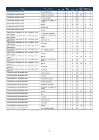 22 
Cargo Polo de Trabalho Vagas Cadastro Esperado AC¹ PPP² PCD³ Total AC¹ PPP² PCD³ Total Técnico(a) de Segurança Júnior ESTADO DE SERGIPE 1 0 0 1 10 3 2 15 Técnico(a) de Segurança Júnior ESTADO DO AMAZONAS 2 1 0 3 20 10 4 34 Técnico(a) de Segurança Júnior ESTADO DO CEARÁ 2 0 0 2 20 6 4 30 Técnico(a) de Segurança Júnior ESTADO DO RIO GRANDE DO NORTE 2 0 0 2 20 6 4 30 Técnico(a) de Segurança Júnior MACAÉ 2 0 0 2 20 6 4 30 Técnico(a) de Segurança Júnior SÃO MATEUS 1 0 0 1 10 3 2 15 Técnico(a) de Segurança Júnior VITÓRIA 1 0 0 1 10 3 2 15 Técnico(a) de Suprimento de Bens e Serviços Júnior - Administração ESTADO DE PERNAMBUCO 1 0 0 1 10 3 2 15 Técnico(a) de Suprimento de Bens e Serviços Júnior - Administração ESTADO DO RIO GRANDE DO NORTE 1 0 0 1 10 3 2 15 Técnico(a) de Suprimento de Bens e Serviços Júnior - Administração RIO DE JANEIRO 4 1 1 6 40 10 10 60 Técnico(a) de Suprimento de Bens e Serviços Júnior - Administração SALVADOR 1 0 0 1 10 3 2 15 Técnico(a) de Suprimento de Bens e Serviços Júnior - Administração SANTOS 2 0 0 2 20 6 4 30 Técnico(a) de Suprimento de Bens e Serviços Júnior - Administração SÃO JOSÉ DOS CAMPOS 1 0 0 1 10 3 2 15 Técnico(a) de Suprimento de Bens e Serviços Júnior - Administração VITÓRIA 2 0 0 2 20 6 4 30 Técnico(a) de Suprimento de Bens e Serviços Júnior - Elétrica MACAÉ 3 1 1 5 30 10 10 50 Técnico(a) de Suprimento de Bens e Serviços Júnior - Mecânica ESTADO DO RIO GRANDE DO NORTE 1 0 0 1 10 3 2 15 Técnico(a) de Suprimento de Bens e Serviços Júnior - Mecânica MACAÉ 4 1 1 6 40 10 10 60 Técnico(a) de Suprimento de Bens e Serviços Júnior - Mecânica SALVADOR 1 0 0 1 10 3 2 15 Técnico(a) de Suprimento de Bens e Serviços Júnior - Mecânica SÃO PAULO 1 0 0 1 10 3 2 15 Técnico(a) Químico de Petróleo Júnior BELO HORIZONTE 2 1 0 3 20 10 4 34 Técnico(a) Químico de Petróleo Júnior CURITIBA 2 0 0 2 20 6 4 30 Técnico(a) Químico de Petróleo Júnior ESTADO DE ALAGOAS 1 0 0 1 10 3 2 15 Técnico(a) Químico de Petróleo Júnior ESTADO DE SERGIPE 2 0 0 2 20 6 4 30 Técnico(a) Químico de Petróleo Júnior ESTADO DO AMAZONAS 1 0 0 1 10 3 2 15 Técnico(a) Químico de Petróleo Júnior ESTADO DO RIO GRANDE DO NORTE 2 0 0 2 20 6 4 30 Técnico(a) Químico de Petróleo Júnior MACAÉ 9 3 1 13 90 30 10 130 Técnico(a) Químico de Petróleo Júnior MAUÁ 2 0 0 2 20 6 4 30 Técnico(a) Químico de Petróleo Júnior PAULÍNIA 1 0 0 1 10 3 2 15 Técnico(a) Químico de Petróleo Júnior RIO DE JANEIRO 2 0 0 2 20 6 4 30 Técnico(a) Químico de Petróleo Júnior SALVADOR 2 0 0 2 20 6 4 30 Técnico(a) Químico de Petróleo Júnior SANTOS 2 1 0 3 20 10 4 34 Técnico(a) Químico de Petróleo Júnior SÃO JOSÉ DOS CAMPOS 1 0 0 1 10 3 2 15 
LEGENDA: 1. AC= Ampla Concorrência / 2. PPP= Pessoa Preta ou Parda / 3. PCD=Pessoa com Deficiência 
 