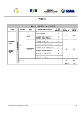 ANEXO II



                                                     QUADRO DEMONSTRATIVO DE PROVAS

                                                                                                     Nº. DE   VALOR DA   VALOR DA
    CARGO                        PROVAS            TIPO     ÁREA DE CONHECIMENTO
                                                                                                   QUESTÕES   QUESTÃO     PROVA

                                                            Língua Portuguesa                         10
                                            Conhecimentos
                                            Gerais          Realidade étnica, social, histórica,                 01         15
                                                            geográfica, cultural, política e          05
                                                            econômica do Estado de Goiás

  SOLDADO
                                                            Noções de Direito Penal                   05
                     AVALIAÇÃO




  QPPM
                                                            Noções de Direito Constitucional          06
                                 Objetiva
                                                            Noções de Direito Processual Penal        05
                                            Conhecimentos
                                                                                                                 02         70
  SOLDADO                                   Específicos
                                                            Noções de Direito Administrativo          06
  MÚSICO
  QPM
                                                            Noções de Direito Penal Militar           06

                                                            Legislação Extravagante                   07


                                 Redação                                                              01         25         25

                                                                                                                TOTAL      110




Concurso Público para Soldado da Polícia Militar                                                                                 31
 