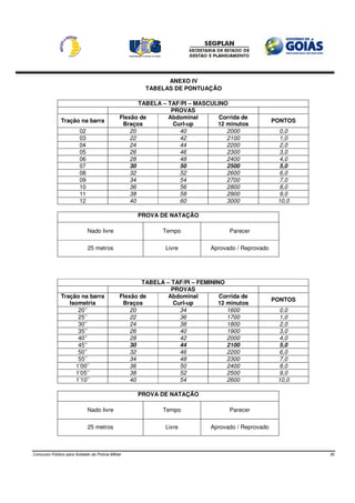 ANEXO IV
                                                       TABELAS DE PONTUAÇÃO

                                                      TABELA – TAF/PI – MASCULINO
                                                                PROVAS
                                               Flexão de       Abdominal       Corrida de
               Tração na barra                                                                      PONTOS
                                                Braços           Curl-up      12 minutos
                         02                        20              40            2000                0,0
                         03                        22              42            2100                1,0
                         04                        24              44            2200                2,0
                         05                        26              46            2300                3,0
                         06                        28              48            2400                4,0
                         07                        30              50            2500                5,0
                         08                        32              52            2600                6,0
                         09                        34              54            2700                7,0
                         10                        36              56            2800                8,0
                         11                        38              58            2900                9,0
                         12                        40              60            3000                10,0

                                                     PROVA DE NATAÇÃO

                              Nado livre                     Tempo                 Parecer

                              25 metros                       Livre          Aprovado / Reprovado




                                                       TABELA – TAF/PI – FEMININO
                                                                PROVAS
               Tração na barra                 Flexão de       Abdominal        Corrida de
                                                                                                    PONTOS
                  Isometria                     Braços           Curl-up       12 minutos
                     20’’                          20              34             1600               0,0
                     25’’                          22              36             1700               1,0
                     30’’                          24              38             1800               2,0
                     35’’                          26              40             1900               3,0
                     40’’                          28              42             2000               4,0
                     45’’                          30              44             2100               5,0
                     50’’                          32              46             2200               6,0
                     55’’                          34              48             2300               7,0
                    1’00’’                         36              50             2400               8,0
                    1’05’’                         38              52             2500               9,0
                    1’10’’                         40              54             2600               10,0

                                                     PROVA DE NATAÇÃO

                              Nado livre                     Tempo                 Parecer

                              25 metros                       Livre          Aprovado / Reprovado



Concurso Público para Soldado da Polícia Militar                                                             35
 