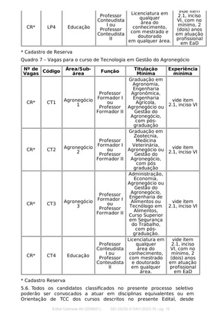 CR* LP4 Educação
Professor
Conteudista
I ou
Professor
Conteudista
II
Licenciatura em
qualquer
área do
conhecimento,
com mestrado e
doutorado
em qualquer área.
vide item
2.1, inciso
VI, com no
mínimo, 2
(dois) anos
em atuação
profissional
em EaD
* Cadastro de Reserva
Quadro 7 – Vagas para o curso de Tecnologia em Gestão do Agronegócio
Nº de
Vagas Código Área/Sub-
área Função Titulação
Mínima
Experiência
mínima
CR* CT1 Agronegócio
1
Professor
Formador I
ou
Professor
Formador II
Graduação em
Agronomia,
Engenharia
Agronômica,
Engenharia
Agrícola,
Agronegócio ou
Gestão do
Agronegócio,
com pós-
graduação
vide item
2.1, inciso VI
CR* CT2
Agronegócio
2
Professor
Formador I
ou
Professor
Formador II
Graduação em
Zootecnia,
Medicina
Veterinária,
Agronegócio ou
Gestão do
Agronegócio,
com pós
graduação
vide item
2.1, inciso VI
CR* CT3
Agronegócio
3
Professor
Formador I
ou
Professor
Formador II
Administração,
Economia,
Agronegócio ou
Gestão do
Agronegócio,
Engenharia de
Alimentos ou
Tecnólogo em
Alimentos,
Curso Superior
em Segurança
do Trabalho,
com pós-
graduação.
vide item
2.1, inciso VI
CR* CT4 Educação
Professor
Conteudista
I ou
Professor
Conteudista
II
Licenciatura em
qualquer
área do
conhecimento,
com mestrado
e doutorado
em qualquer
área.
vide item
2.1, inciso
VI, com no
mínimo, 2
(dois) anos
em atuação
profissional
em EaD
* Cadastro Reserva
5.6. Todos os candidatos classiﬁcados no presente processo seletivo
poderão ser convocados a atuar em disciplinas equivalentes ou em
Orientação de TCC dos cursos descritos no presente Edital, desde
Edital Gabinete 66 (2056651) SEI 23235.013401/2023-76 / pg. 10
 