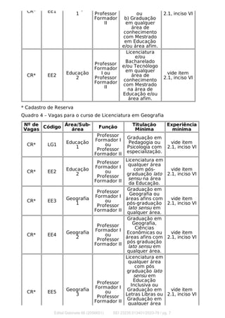 CR* EE1
Educação
1
I ou
Professor
Formador
II
com Mestrado.
ou
b) Graduação
em qualquer
área de
conhecimento
com Mestrado
em Educação
e/ou área afim.
vide item
2.1, inciso VI
CR* EE2 Educação
2
Professor
Formador
I ou
Professor
Formador
II
Licenciatura
e/ou
Bacharelado
e/ou Tecnólogo
em qualquer
área de
conhecimento
com Mestrado
na área de
Educação e/ou
área afim.
vide item
2.1, inciso VI
* Cadastro de Reserva
Quadro 4 – Vagas para o curso de Licenciatura em Geografia
Nº de
Vagas Código
Área/Sub-
área Função
Titulação
Mínima
Experiência
mínima
CR* LG1 Educação
1
Professor
Formador I
ou
Professor
Formador II
Graduação em
Pedagogia ou
Psicologia com
especialização.
vide item
2.1, inciso VI
CR* EE2
Educação
2
Professor
Formador I
ou
Professor
Formador II
Licenciatura em
qualquer área
com pós-
graduação lato
sensu na área
da Educação.
vide item
2.1, inciso VI
CR* EE3 Geografia
1
Professor
Formador I
ou
Professor
Formador II
Graduação em
Geografia ou
áreas afins com
pós-graduação
lato sensu em
qualquer área.
vide item
2.1, inciso VI
CR* EE4 Geografia
2
Professor
Formador I
ou
Professor
Formador II
Graduação em
Geografia,
Ciências
Econômicas ou
áreas afins com
pós graduação
lato sensu em
qualquer área.
vide item
2.1, inciso VI
CR* EE5 Geografia
3
Professor
Formador I
ou
Professor
Formador II
Licenciatura em
qualquer área
com pós
graduação lato
sensu em
Educação
Inclusiva ou
Graduação em
Letras Libras ou
Graduação em
qualquer área
vide item
2.1, inciso VI
Edital Gabinete 66 (2056651) SEI 23235.013401/2023-76 / pg. 7
 