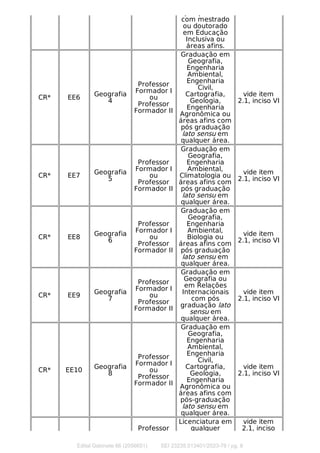 qualquer área
com mestrado
ou doutorado
em Educação
Inclusiva ou
áreas afins.
CR* EE6
Geografia
4
Professor
Formador I
ou
Professor
Formador II
Graduação em
Geografia,
Engenharia
Ambiental,
Engenharia
Civil,
Cartografia,
Geologia,
Engenharia
Agronômica ou
áreas afins com
pós graduação
lato sensu em
qualquer área.
vide item
2.1, inciso VI
CR* EE7 Geografia
5
Professor
Formador I
ou
Professor
Formador II
Graduação em
Geografia,
Engenharia
Ambiental,
Climatologia ou
áreas afins com
pós graduação
lato sensu em
qualquer área.
vide item
2.1, inciso VI
CR* EE8 Geografia
6
Professor
Formador I
ou
Professor
Formador II
Graduação em
Geografia,
Engenharia
Ambiental,
Biologia ou
áreas afins com
pós graduação
lato sensu em
qualquer área.
vide item
2.1, inciso VI
CR* EE9 Geografia
7
Professor
Formador I
ou
Professor
Formador II
Graduação em
Geografia ou
em Relações
Internacionais
com pós
graduação lato
sensu em
qualquer área.
vide item
2.1, inciso VI
CR* EE10
Geografia
8
Professor
Formador I
ou
Professor
Formador II
Graduação em
Geografia,
Engenharia
Ambiental,
Engenharia
Civil,
Cartografia,
Geologia,
Engenharia
Agronômica ou
áreas afins com
pós-graduação
lato sensu em
qualquer área.
vide item
2.1, inciso VI
Professor
Licenciatura em
qualquer
vide item
2.1, inciso
Edital Gabinete 66 (2056651) SEI 23235.013401/2023-76 / pg. 8
 