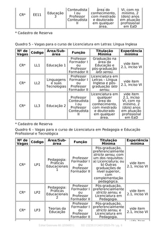 CR* EE11
Educação
3
Professor
Conteudista
I ou
Professor
Conteudista
II
qualquer
área do
conhecimento,
com mestrado
e doutorado
em qualquer
área.
2.1, inciso
VI, com no
mínimo, 2
(dois) anos
em atuação
profissional
em EaD
* Cadastro de Reserva
Quadro 5 – Vagas para o curso de Licenciatura em Letras: Língua Inglesa
Nº de
Vagas
Código Área/Sub-
área
Função Titulação
Mínima
Experiência
mínima
CR* LL1 Educação 1
Professor
Formador I
ou
Professor
Formador II
Graduação na
área da
Educação e
pós-graduação
lato sensu.
vide item
2.1, inciso VI
CR* LL2
Linguagens
e suas
Tecnologias
Professor
Formador I
ou
Professor
Formador II
Licenciatura em
Letras – Língua
Inglesa e pós-
graduação lato
sensu.
vide item
2.1, inciso VI
CR* LL3 Educação 2
Professor
Conteudista
I ou
Professor
Conteudista
II
Licenciatura em
qualquer
área do
conhecimento,
com mestrado
e doutorado
em qualquer
área.
vide item
2.1, inciso
VI, com no
mínimo, 2
(dois) anos
em atuação
profissional
em EaD
* Cadastro de Reserva
Quadro 6 – Vagas para o curso de Licenciatura em Pedagogia e Educação
Profissional e Tecnológica
Nº de
Vagas Código
Área/Sub-
área Função
Titulação
Mínima
Experiência
mínima
CR* LP1
Pedagogia:
Práticas
Educacionais
1
Professor
Formador I
ou
Professor
Formador II
Pós-graduação,
preferencialmente
stricto sensu, com
um dos requisitos:
a) Licenciatura; ou
b) Outras
graduações de
nível superior,
com
complementação
pedagógica.
vide item
2.1, inciso VI
CR* LP2
Pedagogia:
Práticas
Educacionais
2
Professor
Formador I
ou
Professor
Formador II
Pós-graduação,
preferencialmente
stricto sensu, e
Licenciatura em
Pedagogia.
vide item
2.1, inciso VI
CR* LP3 Teorias da
Educação
Professor
Formador I
ou
Professor
Formador II
Pós-graduação,
preferencialmente
stricto sensu, e
Licenciatura em
Pedagogia.
vide item
2.1, inciso VI
vide item
Edital Gabinete 66 (2056651) SEI 23235.013401/2023-76 / pg. 9
 