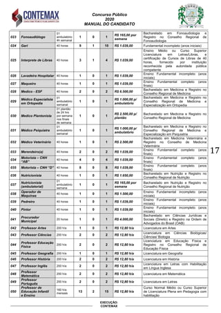 Concurso Público
2020
MANUAL DO CANDIDATO
17
EXECUÇÃO:
CONTEMAX
023 Fonoaudiólogo
01
ambulatório
4h semanal
1 0 1
R$ 165,00 por
semana
Bacharelado em Fonoaudiologia e
Registro no Conselho Regional de
Fonoaudiologia
024 Gari 40 horas 9 1 10 R$ 1.039,00 Fundamental incompleto (anos iniciais)
025 Interprete de Libras 40 horas 3 1 4 R$ 1.039,00
Ensino Médio ou Curso Superior
Licenciatura em Letras/Libras, e
certificação de Cursos de Libras de 40
horas, fornecido por instituição
reconhecida pela autoridade pública
competente
026 Lavadeira Hospitalar 40 horas 1 0 1 R$ 1.039,00
Ensino Fundamental incompleto (anos
iniciais)
027 Maqueiro 40 horas 1 0 1 R$ 1.039,00
Ensino Fundamental completo (anos
finais)
028 Medico - ESF 40 horas 2 0 2 R$ 6.500,00
Bacharelado em Medicina e Registro no
Conselho Regional de Medicina
029
Médico Especialista
em Ortopedia
01
ambulatório
semanal
1 0 1
R$ 1.000,00 p/
ambulatório
Bacharelado em Medicina e Registro no
Conselho Regional de Medicina e
Especialização em Ortopedia
030 Medico Plantonista
01 plantão
de 24 hrs
por semana
nos finais
de semana
1 0 1
R$ 2.500,00 p/
plantão
Bacharelado em Medicina e Registro no
Conselho Regional de Medicina
031 Médico Psiquiatra
01
ambulatório
semanal
1 0 1
R$ 1.000,00 p/
ambulatório
Bacharelado em Medicina e Registro no
Conselho Regional de Medicina e
Especialização em Psiquiatria
032 Médico Veterinário 40 horas 1 0 1 R$ 2.500,00
Bacharelado em Medicina Veterinária e
Registro no Conselho de Medicina
Veterinária
033 Merendeiro(a) 40 horas 2 0 2 R$ 1.039,00
Ensino Fundamental completo (anos
finais)
034
Motorista – CNH
“AB”
40 horas 4 0 4 R$ 1.039,00
Ensino Fundamental completo (anos
finais)
035 Motorista – CNH “D” 40 horas 8 0 8 R$ 1.039,00
Ensino Fundamental completo (anos
finais)
036 Nutricionista 40 horas 1 0 1 R$ 1.650,00
Bacharelado em Nutrição e Registro no
Conselho Regional de Nutrição
037
Nutricionista
(ambulatorial)
01
ambulatório
semana
1 0 1
R$ 165,00 por
semana
Bacharelado em Nutrição e Registro no
Conselho Regional de Nutrição
038
Operador de
Maquinas
40 horas 1 0 1 R$ 1.500,00
Ensino Fundamental incompleto (anos
iniciais)
039 Pedreiro 40 horas 1 0 1 R$ 1.039,00
Ensino Fundamental incompleto (anos
iniciais)
040 Pintor 40 horas 1 0 1 R$ 1.039,00
Ensino Fundamental incompleto (anos
iniciais)
041
Procurador
Municipal
20 horas 1 0 1 R$ 4.000,00
Bacharelado em Ciências Jurídicas e
Sociais (Direito) e Registro na Ordem de
Advogados do Brasil (OAB)
042 Professor Artes 200 h/a 1 0 1 R$ 12,80 h/a Licenciatura em Artes
043 Professor Ciências 200 h/a 2 0 2 R$ 12,80 h/a
Licenciatura em Ciências Biológicas/
Ciências/ Biologia
044
Professor Educação
Física
200 h/a 2 0 2 R$ 12,80 h/a
Licenciatura em Educação Física e
Registro no Conselho Regional de
Educação Física
045 Professor Geografia 200 h/a 1 0 1 R$ 12,80 h/a Licenciatura em Geografia
046 Professor História 200 h/a 2 0 2 R$ 12,80 h/a Licenciatura em História
047 Professor Inglês 200 h/a 2 0 2 R$ 12,80 h/a
Licenciatura em Letras com Habilitação
em Língua Inglesa
048
Professor
Matemática
200 h/a 2 0 2 R$ 12,80 h/a Licenciatura em Matemática
049
Professor
Português
200 h/a 2 0 2 R$ 12,80 h/a Licenciatura em Letras
050
Professor de
Educação Infantil
e Ensino
160 h/a
mensais
13 2 15 R$ 12,80 h/a
Curso Normal Médio ou Curso Superior
de Licenciatura Plena em Pedagogia com
habilitação
 