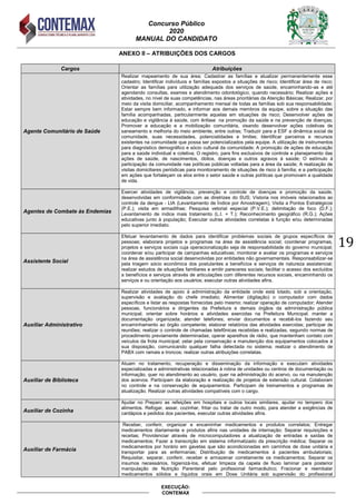 Concurso Público
2020
MANUAL DO CANDIDATO
19
EXECUÇÃO:
CONTEMAX
ANEXO II – ATRIBUIÇÕES DOS CARGOS
Cargos Atribuições
Agente Comunitário de Saúde
Realizar mapeamento de sua área; Cadastrar as famílias e atualizar permanentemente esse
cadastro; Identificar indivíduos e famílias expostos a situações de risco; Identificar área de risco;
Orientar as famílias para utilização adequada dos serviços de saúde, encaminhando-as e até
agendando consultas, exames e atendimento odontológico, quando necessário; Realizar ações e
atividades, no nível de suas competências, nas áreas prioritárias da Atenção Básicas; Realizar, por
meio da visita domiciliar, acompanhamento mensal de todas as famílias sob sua responsabilidade;
Estar sempre bem informado, e informar aos demais membros da equipe, sobre a situação das
família acompanhadas, particularmente aquelas em situações de risco; Desenvolver ações de
educação e vigilância à saúde, com ênfase na promoção da saúde e na prevenção de doenças;
Promover a educação e a mobilização comunitária, visando desenvolver ações coletivas de
saneamento e melhoria do meio ambiente, entre outras; Traduzir para a ESF a dinâmica social da
comunidade, suas necessidades, potencialidades e limites; Identificar parceiros e recursos
existentes na comunidade que possa ser potencializados pela equipe. A utilização de instrumentos
para diagnóstico demográfico e sócio cultural da comunidade; A promoção de ações de educação
para a saúde individual e coletiva; O registro, para fins exclusivos de controle e planejamento das
ações de saúde, de nascimentos, óbitos, doenças e outros agravos à saúde; O estímulo à
participação da comunidade nas políticas públicas voltadas para a área da saúde; A realização de
visitas domiciliares periódicas para monitoramento de situações de risco à família; e a participação
em ações que fortaleçam os elos entre o setor saúde e outras políticas que promovam a qualidade
de vida.
Agentes de Combate às Endemias
Exercer atividades de vigilância, prevenção e controle de doenças e promoção da saúde,
desenvolvidas em conformidade com as diretrizes do SUS; Vistoria nos imóveis relacionados ao
controle da dengue - LIA (Levantamento de Índice por Amostragem); Visita a Pontos Estratégicos
(P.E.); visita em armadilhas; Pesquisa vetorial especial (P.V.E.); delimitação de foco (D.F.);
Levantamento de índice mais tratamento (L.I. + T.); Reconhecimento geográfico (R.G.); Ações
educativas junto à população; Executar outras atividades correlatas à função e/ou determinadas
pelo superior imediato.
Assistente Social
Efetuar levantamento de dados para identificar problemas sociais de grupos específicos de
pessoas; elaborara projetos e programas na área de assistência social; coordenar programas,
projetos e serviços sociais cuja operacionalização seja de responsabilidade do governo municipal;
coordenar e/ou participar de campanhas educativas; monitorar e avaliar os programas e serviços
na área de assistência social desenvolvidas por entidades não governamentais. Responsabilizar-se
pela triagem sócio econômica dos postulantes a benefícios e serviços de natureza assistencial;
realizar estudos de situações familiares e emitir pareceres sociais; facilitar o acesso dos excluídos
a benefícios e serviços através de articulações com diferentes recursos sociais, encaminhando os
serviços e ou orientação aos usuários; executar outras atividades afins.
Auxiliar Administrativo
Realizar atividades de apoio à administração da entidade onde está lotado, sob a orientação,
supervisão e avaliação do chefe imediato; Alimentar (digitação) o computador com dados
específicos e listar as respostas fornecidas pelo mesmo; realizar operação de computador; Atender
pessoas, funcionários e dirigentes da Prefeitura e demais órgãos da administração pública
municipal; orientar sobre horários e atividades exercidas na Prefeitura Municipal; manter a
documentação organizada; atender telefones; enviar documentos e recebê-los fazendo seu
encaminhamento ao órgão competente; elaborar relatórios das atividades exercidas; participar de
reuniões; realizar o controle de chamadas telefônicas recebidas e realizadas, segundo normas de
procedimento previamente determinadas; operar aparelhos de rádio, que mantenham contato com
veículos da frota municipal; zelar pela conservação e manutenção dos equipamentos colocados á
sua disposição, comunicando qualquer falha detectada no sistema; realizar o atendimento de
PABX com ramais e troncos; realizar outras atribuições correlatas.
Auxiliar de Biblioteca
Atuam no tratamento, recuperação e disseminação da informação e executam atividades
especializadas e administrativas relacionadas à rotina de unidades ou centros de documentação ou
informação, quer no atendimento ao usuário, quer na administração do acervo, ou na manutenção
dos acervos. Participam da elaboração e realização de projetos de extensão cultural. Colaboram
no controle e na conservação de equipamentos. Participam de treinamentos e programas de
atualização. Realizar outras atividades compatíveis com o cargo.
Auxiliar de Cozinha
Ajudar no Preparo as refeições em hospitais e outros locais similares, ajudar no tempero dos
alimentos. Refogar, assar, cozinhar, fritar ou tratar de outro modo, para atender a exigências de
cardápios e pedidos dos pacientes, executar outras atividades afins.
Auxiliar de Farmácia
Receber, conferir, organizar e encaminhar medicamentos e produtos correlatos; Entregar
medicamentos diariamente e produtos afins nas unidades de internação; Separar requisições e
receitas; Providenciar através de microcomputadores a atualização de entradas e saídas de
medicamentos; Fazer a transcrição em sistema informatizado da prescrição médica; Separar os
medicamentos por horário em gavetas que são acondicionadas em carrinhos de dose unitária e
transportar para as enfermarias; Distribuição de medicamentos à pacientes ambulatoriais;
Requisitar, separar, conferir, receber e armazenar corretamente os medicamentos; Separar os
insumos necessários, higienizá-los, efetuar limpeza da capela de fluxo laminar para posterior
manipulação de Nutrição Parenteral pelo profissional farmacêutico; Fracionar e reembalar
medicamentos sólidos e líquidos orais em Dose Unitária sob supervisão do profissional
 