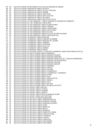 297   RS   INSTITUTO FEDERAL DO RIO GRANDE DO SUL NÚCLEO AVANÇADO DE IBIRUBÁ
298   RS   INSTITUTO FEDERAL FARROUPILHA CAMPUS ALEGRETE
299   RS   INSTITUTO FEDERAL FARROUPILHA CAMPUS JÚLIO DE CASTILHOS
300   RS   INSTITUTO FEDERAL FARROUPILHA CAMPUS PANAMBI
301   RS   INSTITUTO FEDERAL FARROUPILHA CAMPUS SANTA ROSA
302   RS   INSTITUTO FEDERAL FARROUPILHA CAMPUS SANTO AUGUSTO
303   RS   INSTITUTO FEDERAL FARROUPILHA CAMPUS SAO BORJA
304   RS   INSTITUTO FEDERAL FARROUPILHA CAMPUS SÃO VICENTE DO SUL
305   RS   INSTITUTO FEDERAL SUL RIO GRANDENSE - CAMPUS AVANÇADO DE SANTANA DO LIVRAMENTO
306   RS   INSTITUTO FEDERAL SUL- RIO- GRANDENSE CAMPUS BAGÉ
307   RS   INSTITUTO FEDERAL SUL RIO GRANDENSE CAMPUS VENÂNCIO AIRES
308   RS   INSTITUTO FEDERAL SUL-RIO-GRANDENSE CAMPUS CAMAQUÂ
309   RS   INSTITUTO FEDERAL SUL-RIO-GRANDENSE CAMPUS CHARQUEADAS
310   RS   INSTITUTO FEDERAL SUL-RIO-GRANDENSE CAMPUS PASSO FUNDO
311   RS   INSTITUTO FEDERAL SUL-RIO-GRANDENSE CAMPUS PELOTAS
312   RS   INSTITUTO FEDERAL SUL-RIO-GRANDENSE CAMPUS PELOTAS VISCONDE DA GRAÇA
313   RS   INSTITUTO FEDERAL SUL-RIO-GRANDENSE CAMPUS SAPUCAIA DO SUL
314   SC   INSTITUTO FEDERAL CATARINENSE CAMPUS ARAQUARI
315   SC   INSTITUTO FEDERAL CATARINENSE CAMPUS AVANÇADO DE IBIRAMA
316   SC   INSTITUTO FEDERAL CATARINENSE CAMPUS AVANÇADO DE LUZERNA
317   SC   INSTITUTO FEDERAL CATARINENSE CAMPUS CAMBORIÚ
318   SC   INSTITUTO FEDERAL CATARINENSE CAMPUS CONCÓRDIA
319   SC   INSTITUTO FEDERAL CATARINENSE CAMPUS RIO DO SUL
320   SC   INSTITUTO FEDERAL CATARINENSE CAMPUS SOMBRIO
321   SC   INSTITUTO FEDERAL CATARINENSE CAMPUS VIDEIRA
322   SC   INSTITUTO FEDERAL DE EDUCAÇÃO CIÊNCIA E TECNOLOGIA CATARINENSE CAMPUS SÃO FRANCISCO DO SUL
323   SC   INSTITUTO FEDERAL DE SANTA CATARINA CAMPUS ARARANGUÁ
324   SC   INSTITUTO FEDERAL DE SANTA CATARINA CAMPUS AVANÇADO CAÇADOR
325   SC   INSTITUTO FEDERAL DE SANTA CATARINA CAMPUS AVANÇADO GAROPABA
326   SC   INSTITUTO FEDERAL DE SANTA CATARINA CAMPUS AVANÇADO JARAGUÁ DO SUL - GERALDO WERNINGHAUS
327   SC   INSTITUTO FEDERAL DE SANTA CATARINA CAMPUS AVANÇADO PALHOÇA-BILINGUE
328   SC   INSTITUTO FEDERAL DE SANTA CATARINA CAMPUS AVANÇADO URUPEMA
329   SC   INSTITUTO FEDERAL DE SANTA CATARINA CAMPUS AVANÇADO XANXERÊ
330   SC   INSTITUTO FEDERAL DE SANTA CATARINA CAMPUS CANOINHAS
331   SC   INSTITUTO FEDERAL DE SANTA CATARINA CAMPUS CHAPECÓ
332   SC   INSTITUTO FEDERAL DE SANTA CATARINA CAMPUS CRICIÚMA
333   SC   INSTITUTO FEDERAL DE SANTA CATARINA CAMPUS FLORIANÓPOLIS
334   SC   INSTITUTO FEDERAL DE SANTA CATARINA CAMPUS FLORIANÓPOLIS - CONTINENTE
335   SC   INSTITUTO FEDERAL DE SANTA CATARINA CAMPUS GASPAR
336   SC   INSTITUTO FEDERAL DE SANTA CATARINA CAMPUS ITAJAÍ
337   SC   INSTITUTO FEDERAL DE SANTA CATARINA CAMPUS JARAGUÁ DO SUL
338   SC   INSTITUTO FEDERAL DE SANTA CATARINA CAMPUS JOINVILLE
339   SC   INSTITUTO FEDERAL DE SANTA CATARINA CAMPUS LAGES
340   SC   INSTITUTO FEDERAL DE SANTA CATARINA CAMPUS SÃO JOSÉ
341   SC   INSTITUTO FEDERAL DE SANTA CATARINA CAMPUS SÃO MIGUEL DO OESTE
342   SE   INSTITUTO FEDERAL DE SERGIPE CAMPUS ARACAJU
343   SE   INSTITUTO FEDERAL DE SERGIPE CAMPUS ESTÂNCIA
344   SE   INSTITUTO FEDERAL DE SERGIPE CAMPUS ITABAIANA
345   SE   INSTITUTO FEDERAL DE SERGIPE CAMPUS LAGARTO
346   SE   INSTITUTO FEDERAL DE SERGIPE CAMPUS NOSSA SENHORA DA GLÓRIA
347   SE   INSTITUTO FEDERAL DE SERGIPE CAMPUS SÃO CRISTÓVÃO
348   SP   INSTITUTO FEDERAL DE SÃO PAULO CAMPUS ARARAQUARA
349   SP   INSTITUTO FEDERAL DE SÃO PAULO CAMPUS AVANÇADO BOITUVA
350   SP   INSTITUTO FEDERAL DE SÃO PAULO CAMPUS AVANÇADO CAPIVARI
351   SP   INSTITUTO FEDERAL DE SÃO PAULO CAMPUS AVANÇADO DE MATÃO
352   SP   INSTITUTO FEDERAL DE SÃO PAULO CAMPUS AVARÉ
353   SP   INSTITUTO FEDERAL DE SÃO PAULO CAMPUS BARRETOS
354   SP   INSTITUTO FEDERAL DE SÃO PAULO CAMPUS BIRIGUI
355   SP   INSTITUTO FEDERAL DE SÃO PAULO CAMPUS BRAGANÇA
356   SP   INSTITUTO FEDERAL DE SÃO PAULO CAMPUS CAMPOS DO JORDÃO
357   SP   INSTITUTO FEDERAL DE SÃO PAULO CAMPUS CARAGUATATUBA
358   SP   INSTITUTO FEDERAL DE SÃO PAULO CAMPUS CATANDUVA
359   SP   INSTITUTO FEDERAL DE SÃO PAULO CAMPUS CUBATÃO
360   SP   INSTITUTO FEDERAL DE SÃO PAULO CAMPUS GUARULHOS
361   SP   INSTITUTO FEDERAL DE SÃO PAULO CAMPUS HORTOLÂNDIA
362   SP   INSTITUTO FEDERAL DE SÃO PAULO CAMPUS ITAPETININGA
                                                                                                        6 

 
 