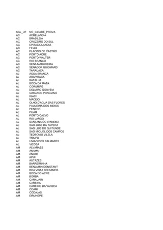 SGL_UF   NO_CIDADE_PROVA
AC       ACRELANDIA
AC       BRASILEIA
AC       CRUZEIRO DO SUL
AC       EPITACIOLANDIA
AC       FEIJO
AC       PLACIDO DE CASTRO
AC       PORTO ACRE
AC       PORTO WALTER
AC       RIO BRANCO
AC       SENA MADUREIRA
AC       SENADOR GUIOMARD
AC       TARAUACA
AL       AGUA BRANCA
AL       ARAPIRACA
AL       BATALHA
AL       BOCA DA MATA
AL       CORURIPE
AL       DELMIRO GOUVEIA
AL       GIRAU DO PONCIANO
AL       IGACI
AL       MACEIO
AL       OLHO D'AGUA DAS FLORES
AL       PALMEIRA DOS INDIOS
AL       PENEDO
AL       PILAR
AL       PORTO CALVO
AL       RIO LARGO
AL       SANTANA DO IPANEMA
AL       SAO JOSE DA TAPERA
AL       SAO LUIS DO QUITUNDE
AL       SAO MIGUEL DOS CAMPOS
AL       TEOTONIO VILELA
AL       TRAIPU
AL       UNIAO DOS PALMARES
AL       VICOSA
AM       ALVARAES
AM       ANAMA
AM       ANORI
AM       APUI
AM       AUTAZES
AM       BARREIRINHA
AM       BENJAMIN CONSTANT
AM       BOA VISTA DO RAMOS
AM       BOCA DO ACRE
AM       BORBA
AM       CARAUARI
AM       CAREIRO
AM       CAREIRO DA VARZEA
AM       COARI
AM       CODAJAS
AM       EIRUNEPE
 
