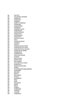 BA   CAETITE
BA   CALDEIRAO GRANDE
BA   CAMACAN
BA   CAMACARI
BA   CAMAMU
BA   CAMPO FORMOSO
BA   CANARANA
BA   CANAVIEIRAS
BA   CANDEIAS
BA   CANDIDO SALES
BA   CANSANCAO
BA   CAPIM GROSSO
BA   CARAVELAS
BA   CARINHANHA
BA   CASA NOVA
BA   CASTRO ALVES
BA   CATU
BA   CICERO DANTAS
BA   COARACI
BA   COCOS
BA   CONCEICAO DA FEIRA
BA   CONCEICAO DO COITE
BA   CONCEICAO DO JACUIPE
BA   CORACAO DE MARIA
BA   CORDEIROS
BA   CORRENTINA
BA   CRUZ DAS ALMAS
BA   CURACA
BA   DIAS D'AVILA
BA   ENTRE RIOS
BA   ESPLANADA
BA   EUCLIDES DA CUNHA
BA   EUNAPOLIS
BA   FEIRA DE SANTANA
BA   GANDU
BA   GOVERNADOR MANGABEIRA
BA   GUANAMBI
BA   IBICARAI
BA   IBITITA
BA   IBOTIRAMA
BA   ILHEUS
BA   INHAMBUPE
BA   IPIAU
BA   IPIRA
BA   IRAQUARA
BA   IRARA
BA   IRECE
BA   ITABELA
BA   ITABERABA
BA   ITABUNA
BA   ITAJUIPE
BA   ITAMARAJU
 