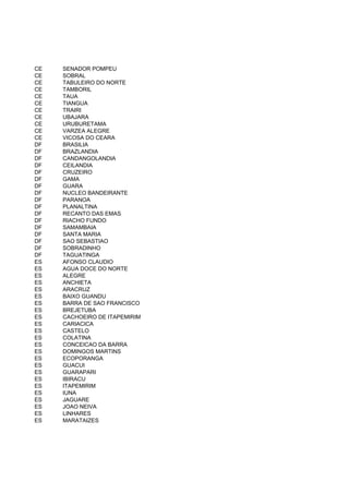 CE   SENADOR POMPEU
CE   SOBRAL
CE   TABULEIRO DO NORTE
CE   TAMBORIL
CE   TAUA
CE   TIANGUA
CE   TRAIRI
CE   UBAJARA
CE   URUBURETAMA
CE   VARZEA ALEGRE
CE   VICOSA DO CEARA
DF   BRASILIA
DF   BRAZLANDIA
DF   CANDANGOLANDIA
DF   CEILANDIA
DF   CRUZEIRO
DF   GAMA
DF   GUARA
DF   NUCLEO BANDEIRANTE
DF   PARANOA
DF   PLANALTINA
DF   RECANTO DAS EMAS
DF   RIACHO FUNDO
DF   SAMAMBAIA
DF   SANTA MARIA
DF   SAO SEBASTIAO
DF   SOBRADINHO
DF   TAGUATINGA
ES   AFONSO CLAUDIO
ES   AGUA DOCE DO NORTE
ES   ALEGRE
ES   ANCHIETA
ES   ARACRUZ
ES   BAIXO GUANDU
ES   BARRA DE SAO FRANCISCO
ES   BREJETUBA
ES   CACHOEIRO DE ITAPEMIRIM
ES   CARIACICA
ES   CASTELO
ES   COLATINA
ES   CONCEICAO DA BARRA
ES   DOMINGOS MARTINS
ES   ECOPORANGA
ES   GUACUI
ES   GUARAPARI
ES   IBIRACU
ES   ITAPEMIRIM
ES   IUNA
ES   JAGUARE
ES   JOAO NEIVA
ES   LINHARES
ES   MARATAIZES
 
