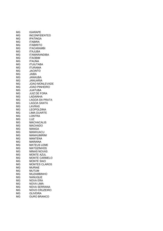 MG   IGARAPE
MG   INCONFIDENTES
MG   IPATINGA
MG   ITABIRA
MG   ITABIRITO
MG   ITACARAMBI
MG   ITAJUBA
MG   ITAMARANDIBA
MG   ITAOBIM
MG   ITAUNA
MG   ITUIUTABA
MG   ITURAMA
MG   JACINTO
MG   JAIBA
MG   JANAUBA
MG   JANUARIA
MG   JOAO MONLEVADE
MG   JOAO PINHEIRO
MG   JUATUBA
MG   JUIZ DE FORA
MG   LADAINHA
MG   LAGOA DA PRATA
MG   LAGOA SANTA
MG   LAVRAS
MG   LEOPOLDINA
MG   LIMA DUARTE
MG   LONTRA
MG   LUZ
MG   MACHACALIS
MG   MACHADO
MG   MANGA
MG   MANHUACU
MG   MANHUMIRIM
MG   MANTENA
MG   MARIANA
MG   MATEUS LEME
MG   MATOZINHOS
MG   MINAS NOVAS
MG   MONTE AZUL
MG   MONTE CARMELO
MG   MONTE SIAO
MG   MONTES CLAROS
MG   MURIAE
MG   MUTUM
MG   MUZAMBINHO
MG   NANUQUE
MG   NOVA ERA
MG   NOVA LIMA
MG   NOVA SERRANA
MG   NOVO CRUZEIRO
MG   OLIVEIRA
MG   OURO BRANCO
 