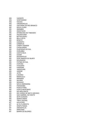 MG   VAZANTE
MG   VESPASIANO
MG   VICOSA
MG   VIRGINOPOLIS
MG   VISCONDE DO RIO BRANCO
MS   AGUA CLARA
MS   AMAMBAI
MS   ANASTACIO
MS   APARECIDA DO TABOADO
MS   AQUIDAUANA
MS   BATAGUASSU
MS   BELA VISTA
MS   BONITO
MS   CAARAPO
MS   CAMAPUA
MS   CAMPO GRANDE
MS   CASSILANDIA
MS   CHAPADAO DO SUL
MS   CORUMBA
MS   COSTA RICA
MS   COXIM
MS   DEODAPOLIS
MS   DOIS IRMAOS DO BURITI
MS   DOURADOS
MS   FATIMA DO SUL
MS   ITAPORA
MS   ITAQUIRAI
MS   IVINHEMA
MS   JARAGUARI
MS   JARDIM
MS   JATEI
MS   LADARIO
MS   MARACAJU
MS   MIRANDA
MS   NAVIRAI
MS   NIOAQUE
MS   NOVA ANDRADINA
MS   PARANAIBA
MS   PONTA PORA
MS   PORTO MURTINHO
MS   RIO BRILHANTE
MS   RIO VERDE DE MATO GROSSO
MS   SAO GABRIEL DO OESTE
MS   SETE QUEDAS
MS   SIDROLANDIA
MS   TRES LAGOAS
MT   AGUA BOA
MT   ALTA FLORESTA
MT   ARAPUTANGA
MT   ARENAPOLIS
MT   ARIPUANA
MT   BARRA DO BUGRES
 