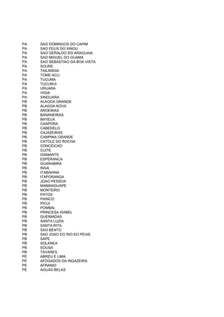 PA   SAO DOMINGOS DO CAPIM
PA   SAO FELIX DO XINGU
PA   SAO GERALDO DO ARAGUAIA
PA   SAO MIGUEL DO GUAMA
PA   SAO SEBASTIAO DA BOA VISTA
PA   SOURE
PA   TAILANDIA
PA   TOME-ACU
PA   TUCUMA
PA   TUCURUI
PA   URUARA
PA   VIGIA
PA   XINGUARA
PB   ALAGOA GRANDE
PB   ALAGOA NOVA
PB   AROEIRAS
PB   BANANEIRAS
PB   BAYEUX
PB   CAAPORA
PB   CABEDELO
PB   CAJAZEIRAS
PB   CAMPINA GRANDE
PB   CATOLE DO ROCHA
PB   CONCEICAO
PB   CUITE
PB   DIAMANTE
PB   ESPERANCA
PB   GUARABIRA
PB   INGA
PB   ITABAIANA
PB   ITAPORANGA
PB   JOAO PESSOA
PB   MAMANGUAPE
PB   MONTEIRO
PB   PATOS
PB   PIANCO
PB   PICUI
PB   POMBAL
PB   PRINCESA ISABEL
PB   QUEIMADAS
PB   SANTA LUZIA
PB   SANTA RITA
PB   SAO BENTO
PB   SAO JOAO DO RIO DO PEIXE
PB   SAPE
PB   SOLANEA
PB   SOUSA
PB   TAVARES
PE   ABREU E LIMA
PE   AFOGADOS DA INGAZEIRA
PE   AFRANIO
PE   AGUAS BELAS
 