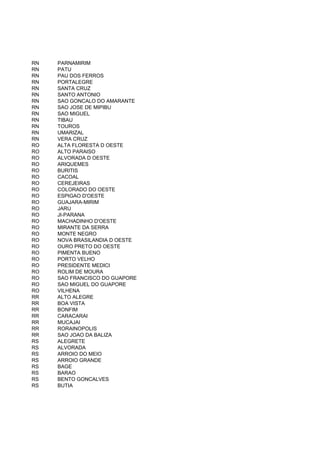 RN   PARNAMIRIM
RN   PATU
RN   PAU DOS FERROS
RN   PORTALEGRE
RN   SANTA CRUZ
RN   SANTO ANTONIO
RN   SAO GONCALO DO AMARANTE
RN   SAO JOSE DE MIPIBU
RN   SAO MIGUEL
RN   TIBAU
RN   TOUROS
RN   UMARIZAL
RN   VERA CRUZ
RO   ALTA FLORESTA D OESTE
RO   ALTO PARAISO
RO   ALVORADA D OESTE
RO   ARIQUEMES
RO   BURITIS
RO   CACOAL
RO   CEREJEIRAS
RO   COLORADO DO OESTE
RO   ESPIGAO D'OESTE
RO   GUAJARA-MIRIM
RO   JARU
RO   JI-PARANA
RO   MACHADINHO D'OESTE
RO   MIRANTE DA SERRA
RO   MONTE NEGRO
RO   NOVA BRASILANDIA D OESTE
RO   OURO PRETO DO OESTE
RO   PIMENTA BUENO
RO   PORTO VELHO
RO   PRESIDENTE MEDICI
RO   ROLIM DE MOURA
RO   SAO FRANCISCO DO GUAPORE
RO   SAO MIGUEL DO GUAPORE
RO   VILHENA
RR   ALTO ALEGRE
RR   BOA VISTA
RR   BONFIM
RR   CARACARAI
RR   MUCAJAI
RR   RORAINOPOLIS
RR   SAO JOAO DA BALIZA
RS   ALEGRETE
RS   ALVORADA
RS   ARROIO DO MEIO
RS   ARROIO GRANDE
RS   BAGE
RS   BARAO
RS   BENTO GONCALVES
RS   BUTIA
 