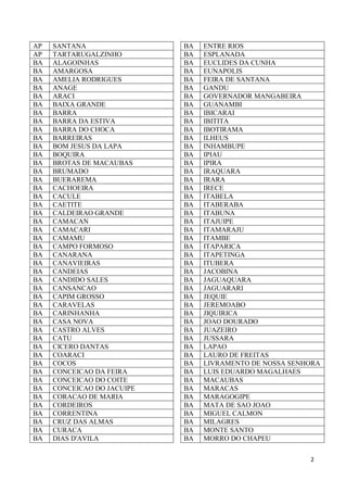 2
AP SANTANA
AP TARTARUGALZINHO
BA ALAGOINHAS
BA AMARGOSA
BA AMELIA RODRIGUES
BA ANAGE
BA ARACI
BA BAIXA GRANDE
BA BARRA
BA BARRA DA ESTIVA
BA BARRA DO CHOCA
BA BARREIRAS
BA BOM JESUS DA LAPA
BA BOQUIRA
BA BROTAS DE MACAUBAS
BA BRUMADO
BA BUERAREMA
BA CACHOEIRA
BA CACULE
BA CAETITE
BA CALDEIRAO GRANDE
BA CAMACAN
BA CAMACARI
BA CAMAMU
BA CAMPO FORMOSO
BA CANARANA
BA CANAVIEIRAS
BA CANDEIAS
BA CANDIDO SALES
BA CANSANCAO
BA CAPIM GROSSO
BA CARAVELAS
BA CARINHANHA
BA CASA NOVA
BA CASTRO ALVES
BA CATU
BA CICERO DANTAS
BA COARACI
BA COCOS
BA CONCEICAO DA FEIRA
BA CONCEICAO DO COITE
BA CONCEICAO DO JACUIPE
BA CORACAO DE MARIA
BA CORDEIROS
BA CORRENTINA
BA CRUZ DAS ALMAS
BA CURACA
BA DIAS D'AVILA
BA ENTRE RIOS
BA ESPLANADA
BA EUCLIDES DA CUNHA
BA EUNAPOLIS
BA FEIRA DE SANTANA
BA GANDU
BA GOVERNADOR MANGABEIRA
BA GUANAMBI
BA IBICARAI
BA IBITITA
BA IBOTIRAMA
BA ILHEUS
BA INHAMBUPE
BA IPIAU
BA IPIRA
BA IRAQUARA
BA IRARA
BA IRECE
BA ITABELA
BA ITABERABA
BA ITABUNA
BA ITAJUIPE
BA ITAMARAJU
BA ITAMBE
BA ITAPARICA
BA ITAPETINGA
BA ITUBERA
BA JACOBINA
BA JAGUAQUARA
BA JAGUARARI
BA JEQUIE
BA JEREMOABO
BA JIQUIRICA
BA JOAO DOURADO
BA JUAZEIRO
BA JUSSARA
BA LAPAO
BA LAURO DE FREITAS
BA LIVRAMENTO DE NOSSA SENHORA
BA LUIS EDUARDO MAGALHAES
BA MACAUBAS
BA MARACAS
BA MARAGOGIPE
BA MATA DE SAO JOAO
BA MIGUEL CALMON
BA MILAGRES
BA MONTE SANTO
BA MORRO DO CHAPEU
 