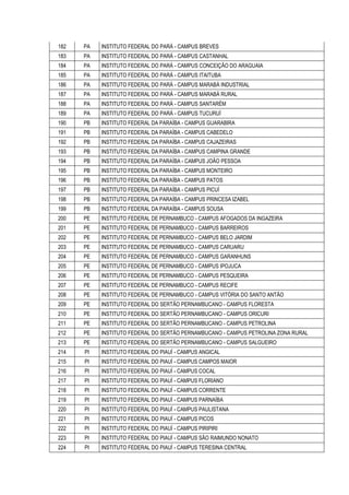 182

PA

INSTITUTO FEDERAL DO PARÁ - CAMPUS BREVES

183

PA

INSTITUTO FEDERAL DO PARÁ - CAMPUS CASTANHAL

184

PA

INSTITUTO FEDERAL DO PARÁ - CAMPUS CONCEIÇÃO DO ARAGUAIA

185

PA

INSTITUTO FEDERAL DO PARÁ - CAMPUS ITAITUBA

186

PA

INSTITUTO FEDERAL DO PARÁ - CAMPUS MARABÁ INDUSTRIAL

187

PA

INSTITUTO FEDERAL DO PARÁ - CAMPUS MARABÁ RURAL

188

PA

INSTITUTO FEDERAL DO PARÁ - CAMPUS SANTARÉM

189

PA

INSTITUTO FEDERAL DO PARÁ - CAMPUS TUCURUÍ

190

PB

INSTITUTO FEDERAL DA PARAÍBA - CAMPUS GUARABIRA

191

PB

INSTITUTO FEDERAL DA PARAÍBA - CAMPUS CABEDELO

192

PB

INSTITUTO FEDERAL DA PARAÍBA - CAMPUS CAJAZEIRAS

193

PB

INSTITUTO FEDERAL DA PARAÍBA - CAMPUS CAMPINA GRANDE

194

PB

INSTITUTO FEDERAL DA PARAÍBA - CAMPUS JOÃO PESSOA

195

PB

INSTITUTO FEDERAL DA PARAÍBA - CAMPUS MONTEIRO

196

PB

INSTITUTO FEDERAL DA PARAÍBA - CAMPUS PATOS

197

PB

INSTITUTO FEDERAL DA PARAÍBA - CAMPUS PICUÍ

198

PB

INSTITUTO FEDERAL DA PARAÍBA - CAMPUS PRINCESA IZABEL

199

PB

INSTITUTO FEDERAL DA PARAÍBA - CAMPUS SOUSA

200

PE

INSTITUTO FEDERAL DE PERNAMBUCO - CAMPUS AFOGADOS DA INGAZEIRA

201

PE

INSTITUTO FEDERAL DE PERNAMBUCO - CAMPUS BARREIROS

202

PE

INSTITUTO FEDERAL DE PERNAMBUCO - CAMPUS BELO JARDIM

203

PE

INSTITUTO FEDERAL DE PERNAMBUCO - CAMPUS CARUARU

204

PE

INSTITUTO FEDERAL DE PERNAMBUCO - CAMPUS GARANHUNS

205

PE

INSTITUTO FEDERAL DE PERNAMBUCO - CAMPUS IPOJUCA

206

PE

INSTITUTO FEDERAL DE PERNAMBUCO - CAMPUS PESQUEIRA

207

PE

INSTITUTO FEDERAL DE PERNAMBUCO - CAMPUS RECIFE

208

PE

INSTITUTO FEDERAL DE PERNAMBUCO - CAMPUS VITÓRIA DO SANTO ANTÃO

209

PE

INSTITUTO FEDERAL DO SERTÃO PERNAMBUCANO - CAMPUS FLORESTA

210

PE

INSTITUTO FEDERAL DO SERTÃO PERNAMBUCANO - CAMPUS ORICURI

211

PE

INSTITUTO FEDERAL DO SERTÃO PERNAMBUCANO - CAMPUS PETROLINA

212

PE

INSTITUTO FEDERAL DO SERTÃO PERNAMBUCANO - CAMPUS PETROLINA ZONA RURAL

213

PE

INSTITUTO FEDERAL DO SERTÃO PERNAMBUCANO - CAMPUS SALGUEIRO

214

PI

INSTITUTO FEDERAL DO PIAUÍ - CAMPUS ANGICAL

215

PI

INSTITUTO FEDERAL DO PIAUÍ - CAMPUS CAMPOS MAIOR

216

PI

INSTITUTO FEDERAL DO PIAUÍ - CAMPUS COCAL

217

PI

INSTITUTO FEDERAL DO PIAUÍ - CAMPUS FLORIANO

218

PI

INSTITUTO FEDERAL DO PIAUÍ - CAMPUS CORRENTE

219

PI

INSTITUTO FEDERAL DO PIAUÍ - CAMPUS PARNAÍBA

220

PI

INSTITUTO FEDERAL DO PIAUÍ - CAMPUS PAULISTANA

221

PI

INSTITUTO FEDERAL DO PIAUÍ - CAMPUS PICOS

222

PI

INSTITUTO FEDERAL DO PIAUÍ - CAMPUS PIRIPIRI

223

PI

INSTITUTO FEDERAL DO PIAUÍ - CAMPUS SÃO RAIMUNDO NONATO

224

PI

INSTITUTO FEDERAL DO PIAUÍ - CAMPUS TERESINA CENTRAL

 
