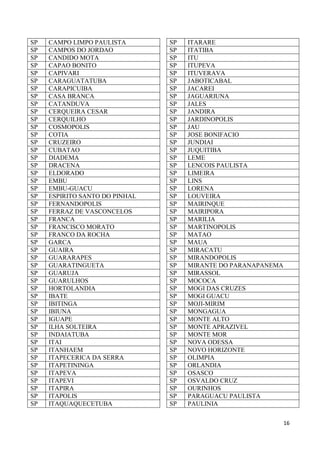 SP
SP
SP
SP
SP
SP
SP
SP
SP
SP
SP
SP
SP
SP
SP
SP
SP
SP
SP
SP
SP
SP
SP
SP
SP
SP
SP
SP
SP
SP
SP
SP
SP
SP
SP
SP
SP
SP
SP
SP
SP
SP
SP
SP
SP
SP
SP
SP

CAMPO LIMPO PAULISTA
CAMPOS DO JORDAO
CANDIDO MOTA
CAPAO BONITO
CAPIVARI
CARAGUATATUBA
CARAPICUIBA
CASA BRANCA
CATANDUVA
CERQUEIRA CESAR
CERQUILHO
COSMOPOLIS
COTIA
CRUZEIRO
CUBATAO
DIADEMA
DRACENA
ELDORADO
EMBU
EMBU-GUACU
ESPIRITO SANTO DO PINHAL
FERNANDOPOLIS
FERRAZ DE VASCONCELOS
FRANCA
FRANCISCO MORATO
FRANCO DA ROCHA
GARCA
GUAIRA
GUARARAPES
GUARATINGUETA
GUARUJA
GUARULHOS
HORTOLANDIA
IBATE
IBITINGA
IBIUNA
IGUAPE
ILHA SOLTEIRA
INDAIATUBA
ITAI
ITANHAEM
ITAPECERICA DA SERRA
ITAPETININGA
ITAPEVA
ITAPEVI
ITAPIRA
ITAPOLIS
ITAQUAQUECETUBA

SP
SP
SP
SP
SP
SP
SP
SP
SP
SP
SP
SP
SP
SP
SP
SP
SP
SP
SP
SP
SP
SP
SP
SP
SP
SP
SP
SP
SP
SP
SP
SP
SP
SP
SP
SP
SP
SP
SP
SP
SP
SP
SP
SP
SP
SP
SP
SP

ITARARE
ITATIBA
ITU
ITUPEVA
ITUVERAVA
JABOTICABAL
JACAREI
JAGUARIUNA
JALES
JANDIRA
JARDINOPOLIS
JAU
JOSE BONIFACIO
JUNDIAI
JUQUITIBA
LEME
LENCOIS PAULISTA
LIMEIRA
LINS
LORENA
LOUVEIRA
MAIRINQUE
MAIRIPORA
MARILIA
MARTINOPOLIS
MATAO
MAUA
MIRACATU
MIRANDOPOLIS
MIRANTE DO PARANAPANEMA
MIRASSOL
MOCOCA
MOGI DAS CRUZES
MOGI GUACU
MOJI-MIRIM
MONGAGUA
MONTE ALTO
MONTE APRAZIVEL
MONTE MOR
NOVA ODESSA
NOVO HORIZONTE
OLIMPIA
ORLANDIA
OSASCO
OSVALDO CRUZ
OURINHOS
PARAGUACU PAULISTA
PAULINIA
16

 
